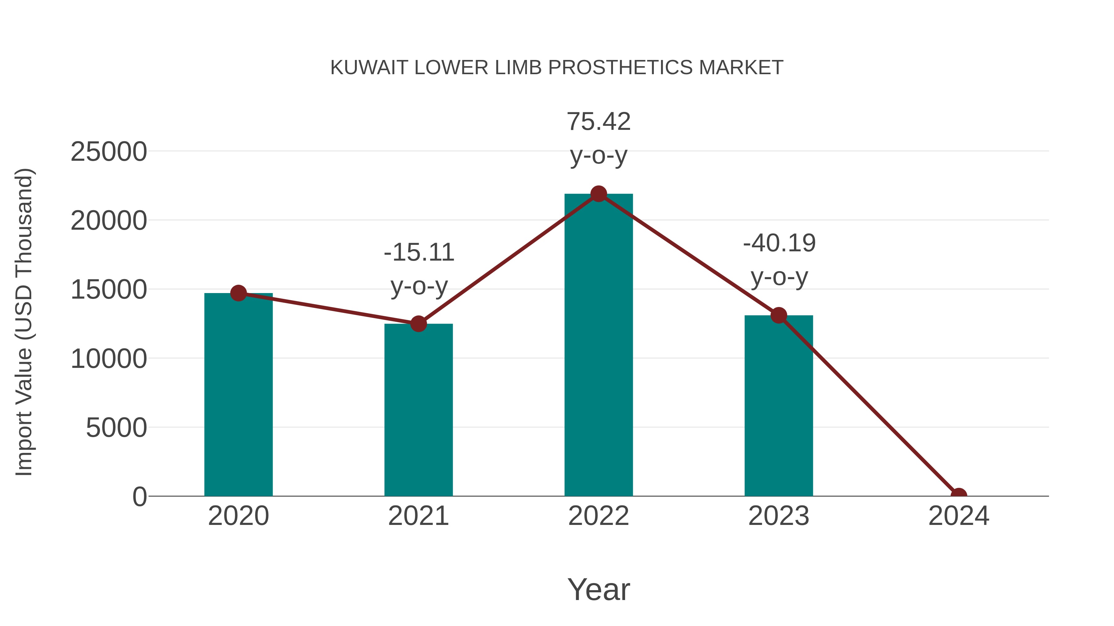  Kuwait Lower Limb Prosthetics Market: Import Trend Analysis