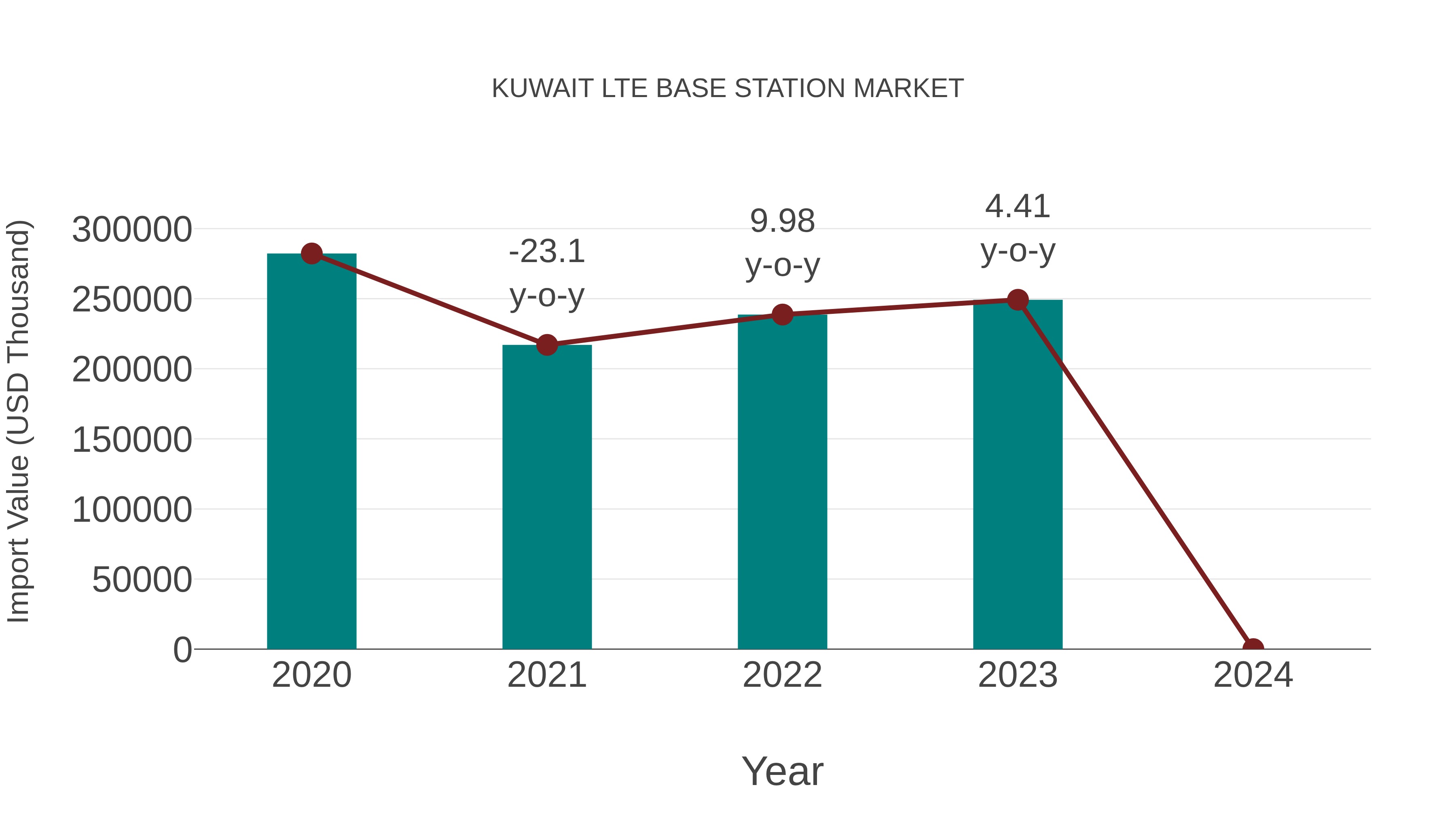  Kuwait Lte Base Station Market: Import Trend Analysis
