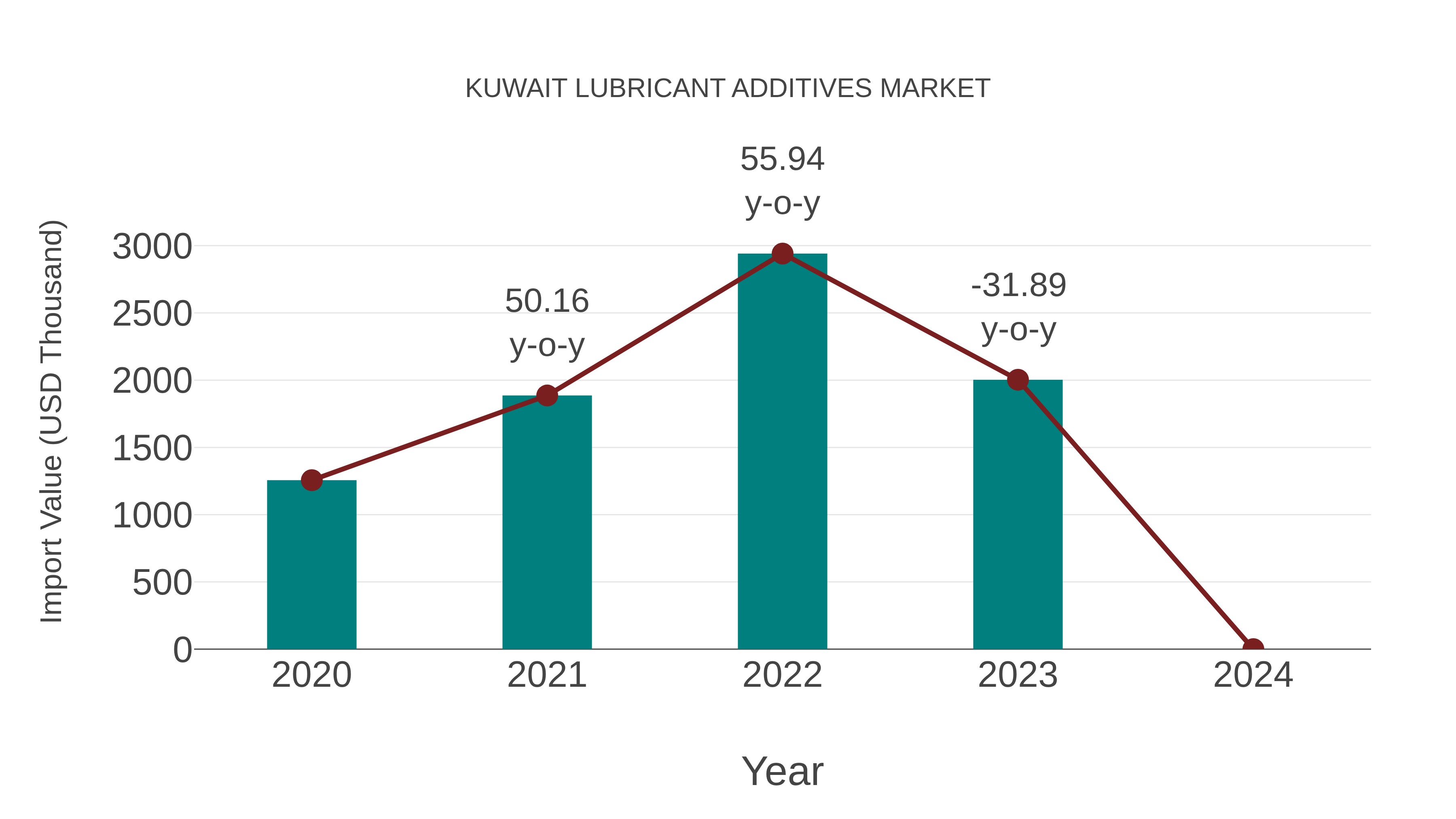  Kuwait Lubricant Additives Market: Import Trend Analysis