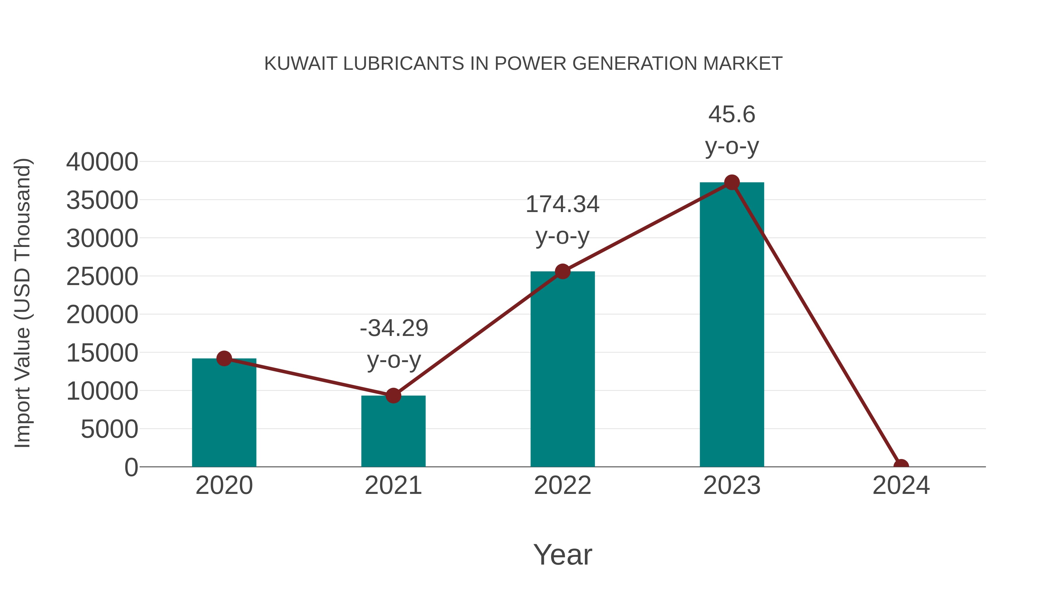 Kuwait Lubricants in Power Generation Market: Import Trend Analysis