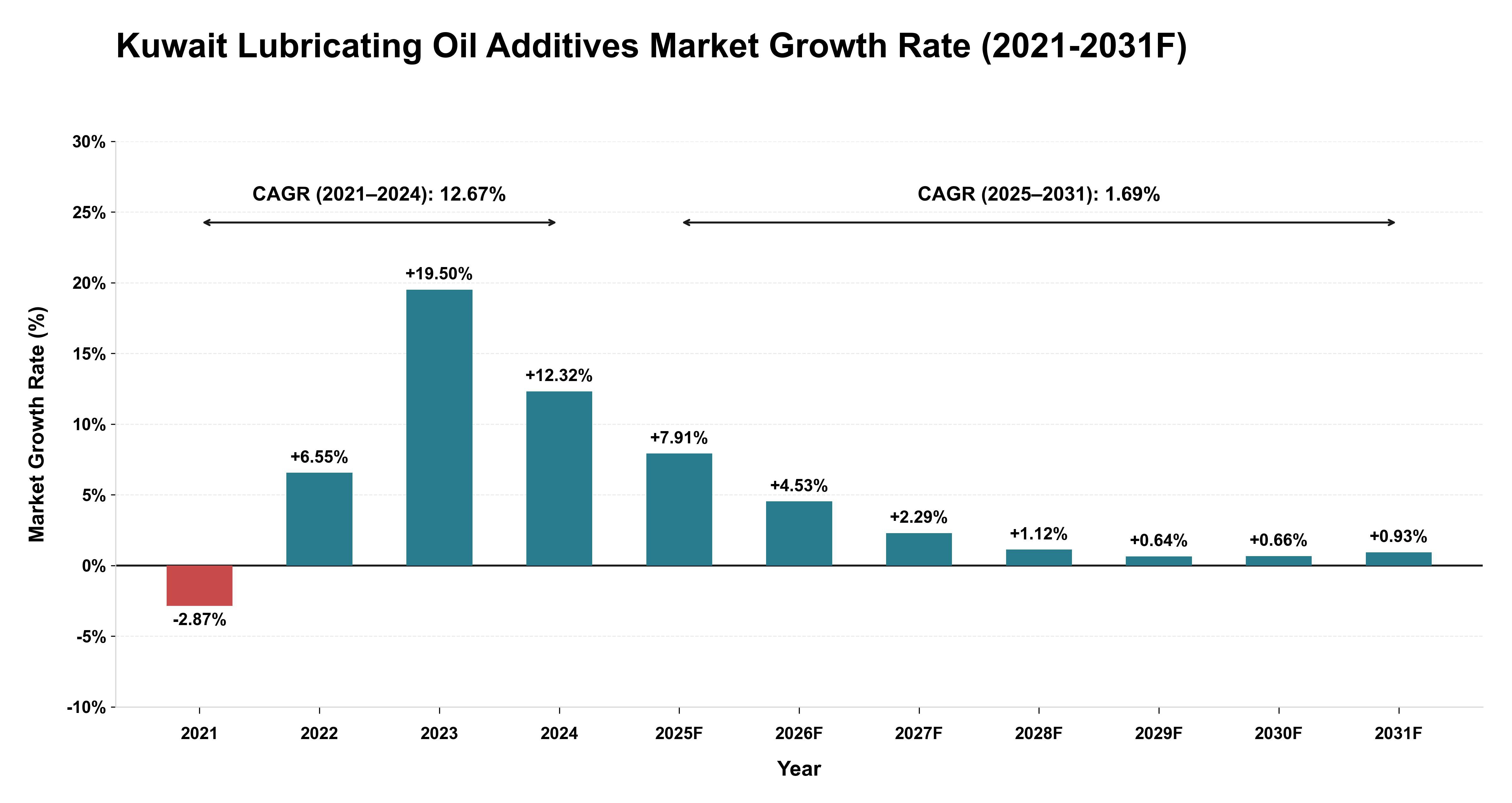 Kuwait Lubricating Oil Additives Market Year-wise Growth Rate (2021-2031F)