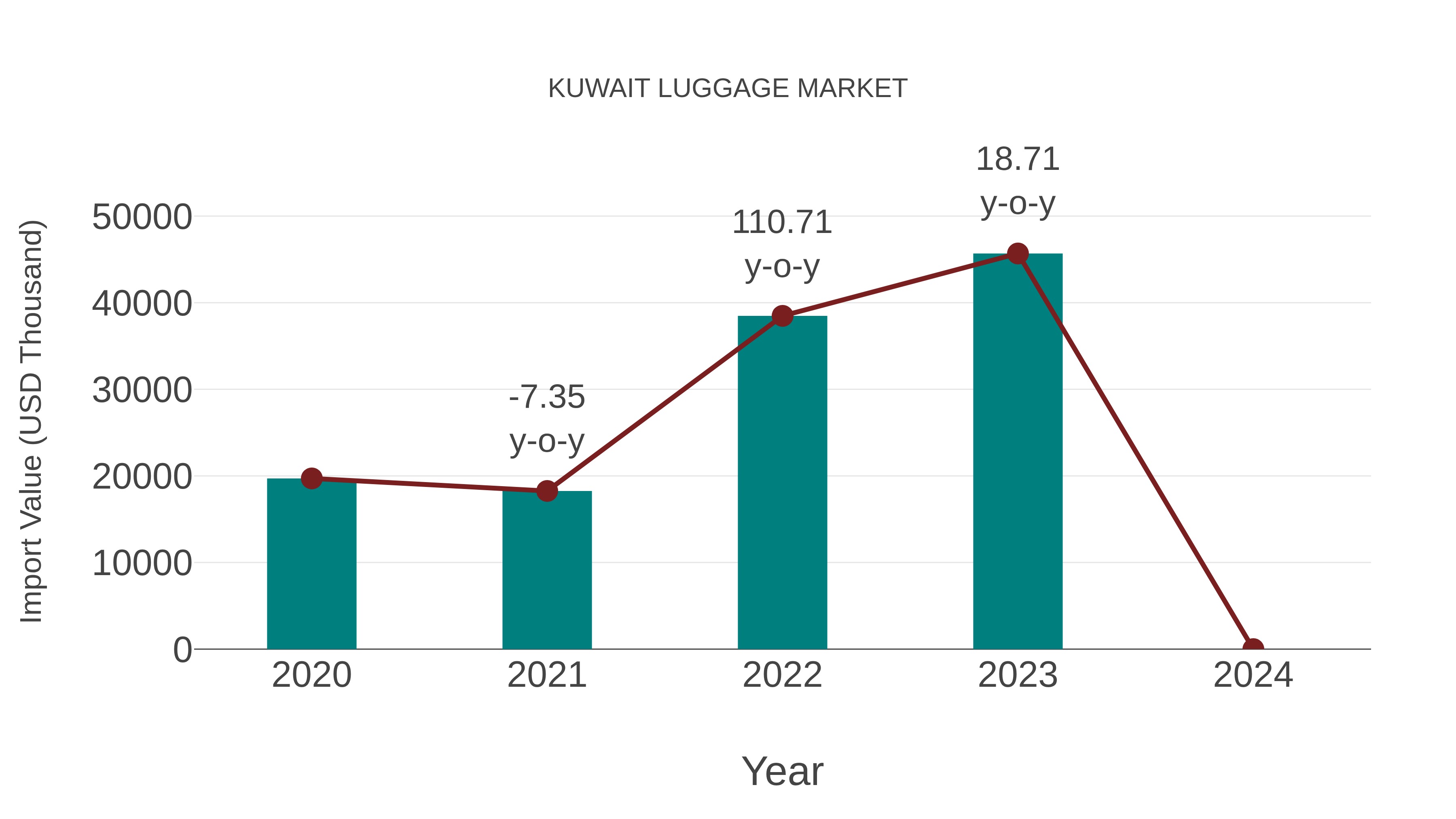  Kuwait Luggage Market: Import Trend Analysis