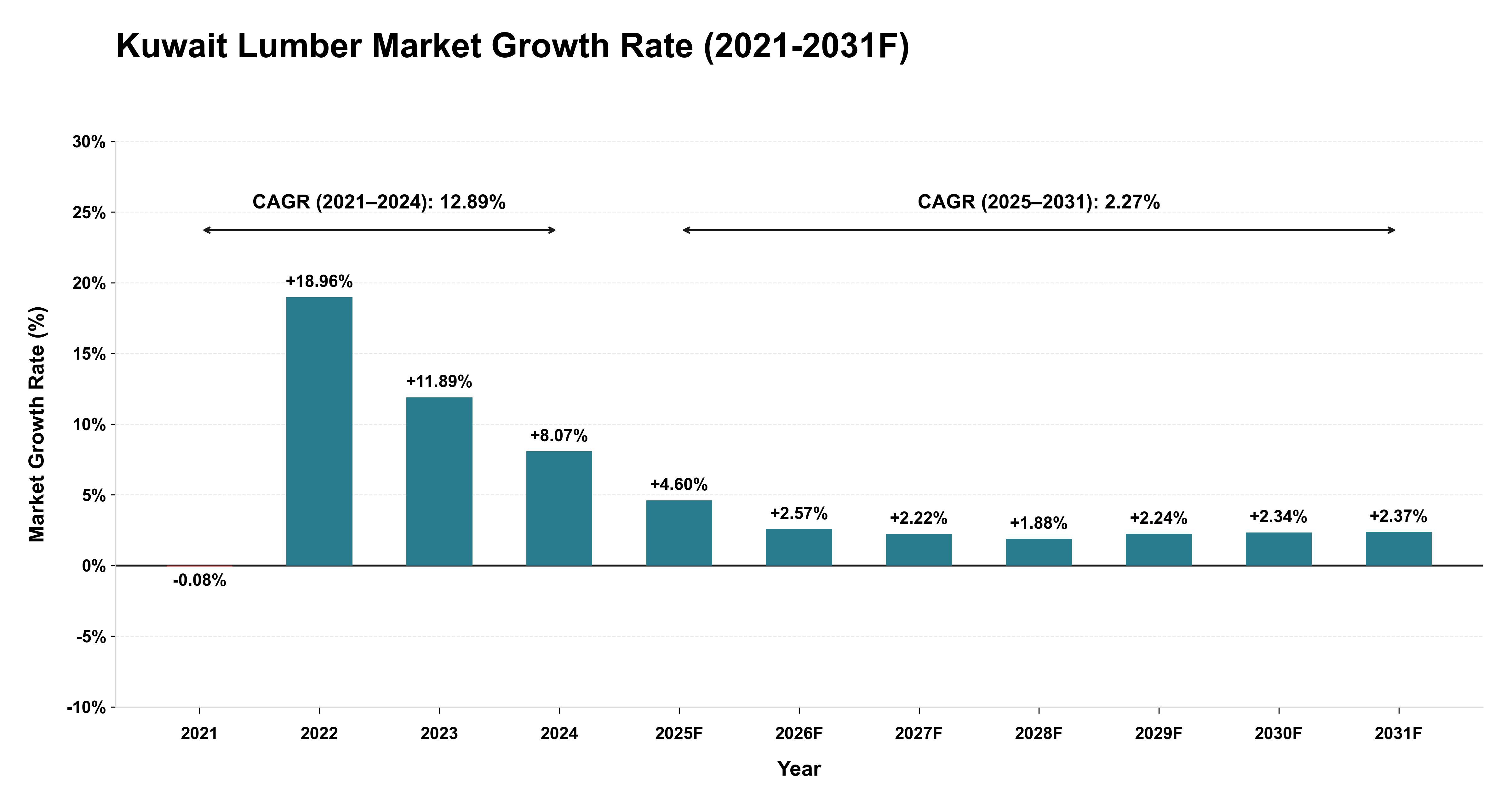 Kuwait Lumber Market Year-wise Growth Rate (2021-2031F)
