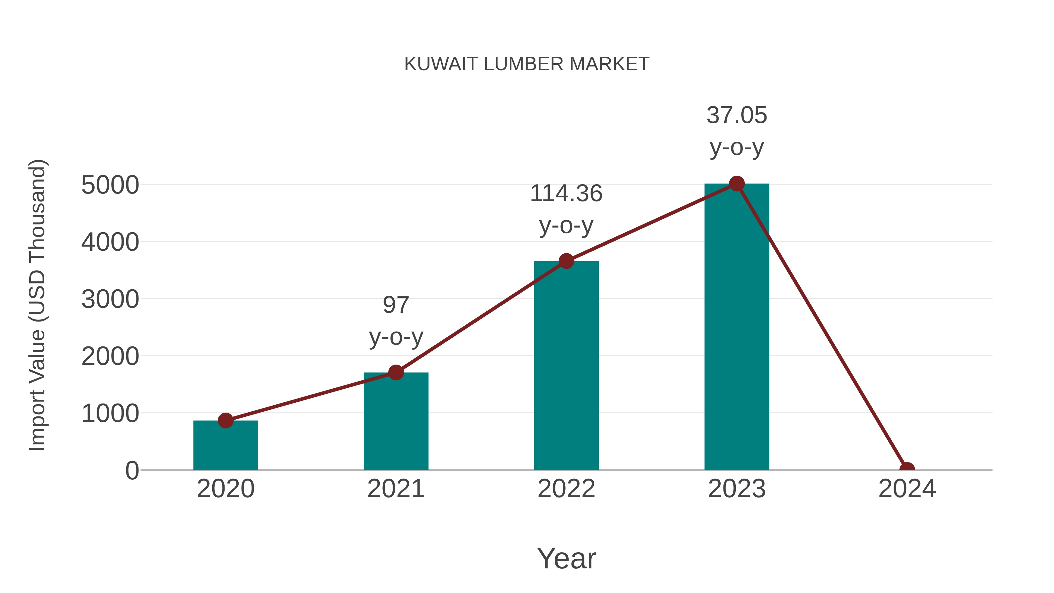  Kuwait Lumber Market: Import Trend Analysis