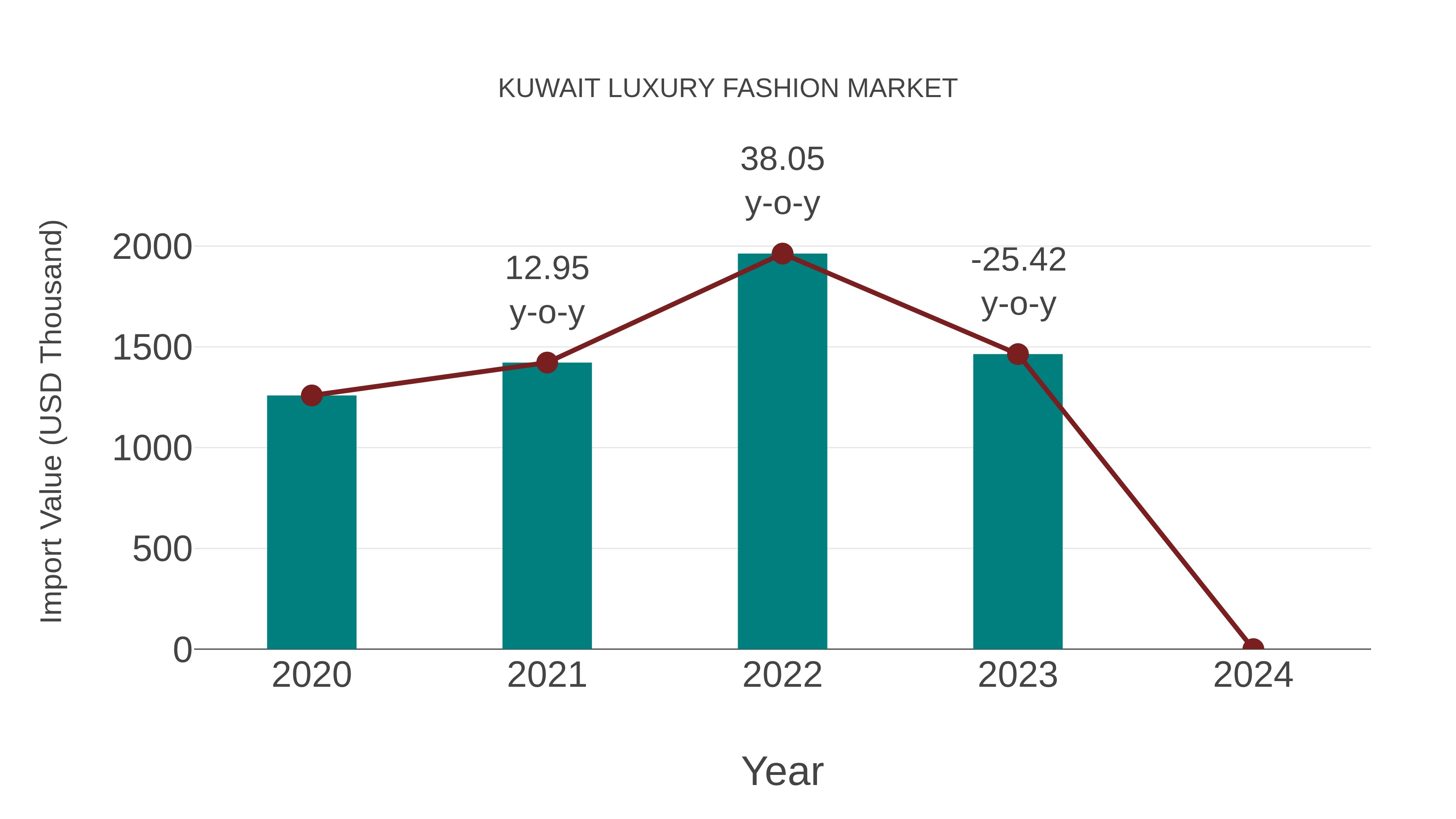 Kuwait Luxury Fashion Market: Import Trend Analysis