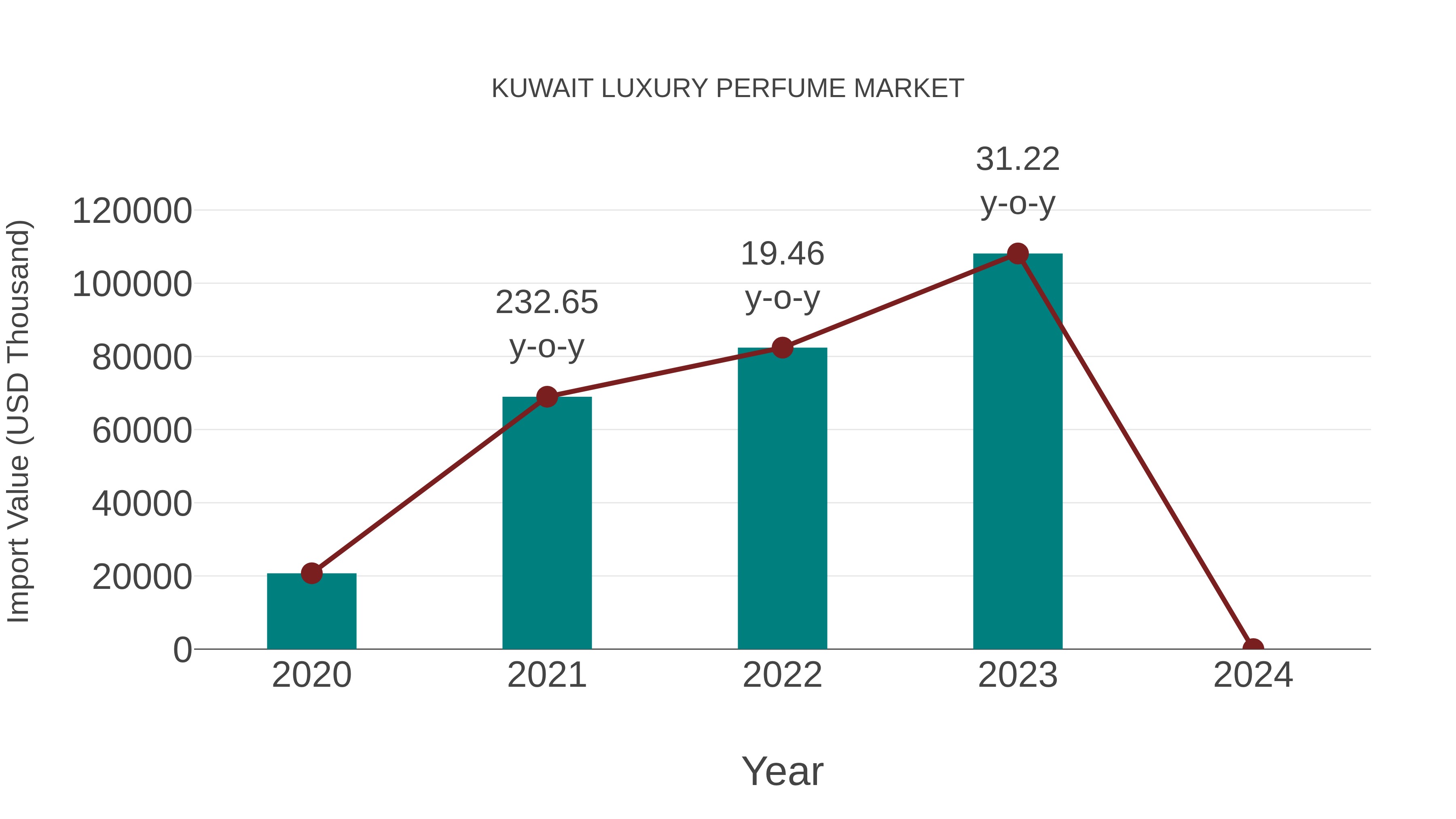  Kuwait Luxury Perfume Market: Import Trend Analysis