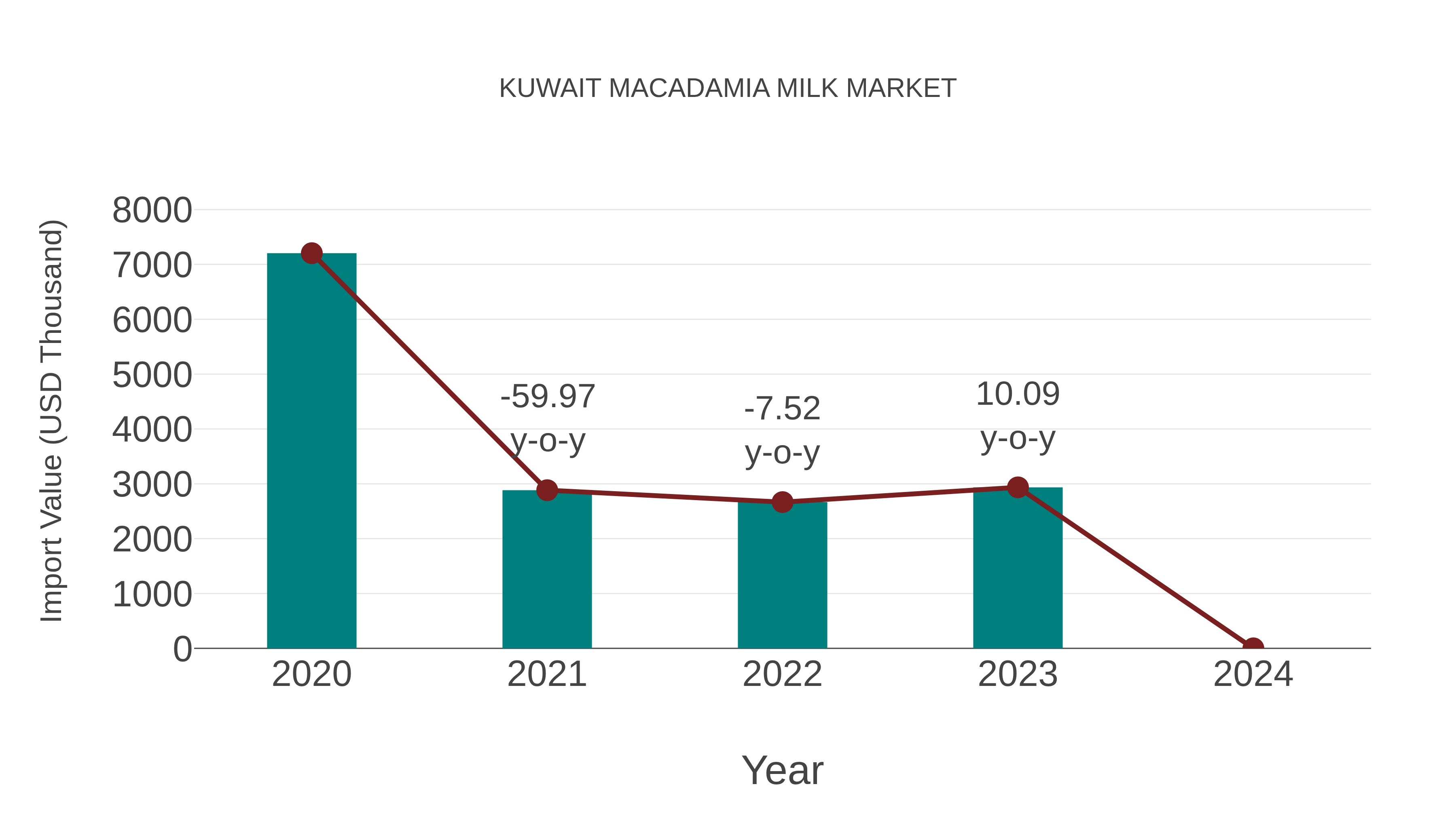  Kuwait Macadamia Milk Market: Import Trend Analysis