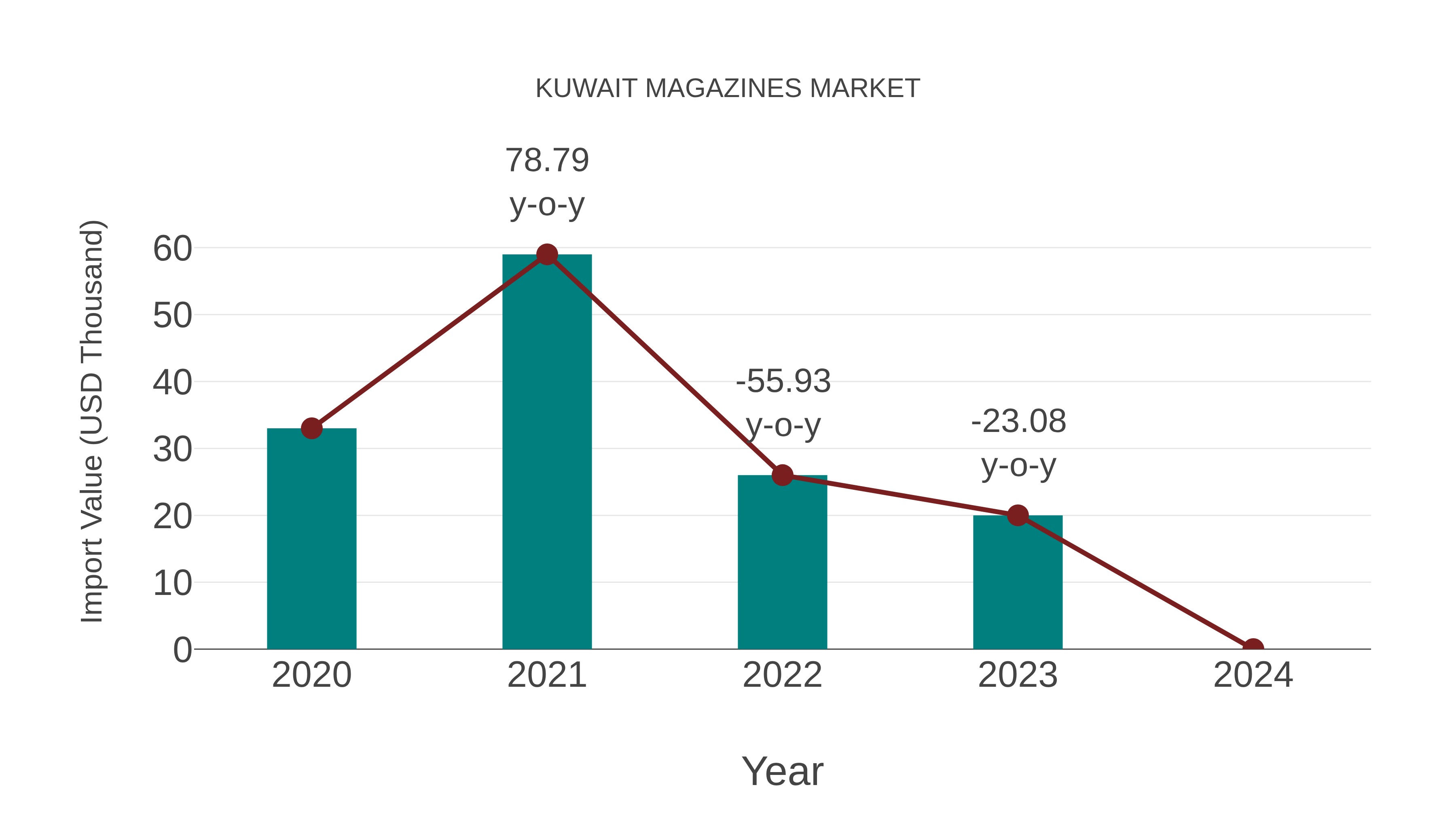  Kuwait Magazines Market: Import Trend Analysis