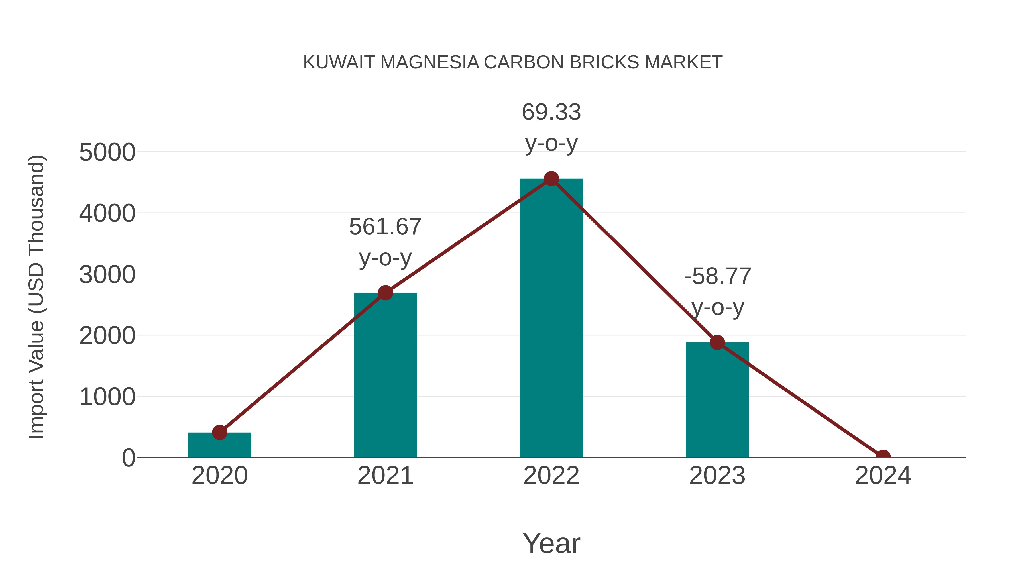 Kuwait Magnesia Carbon Bricks Market: Import Trend Analysis