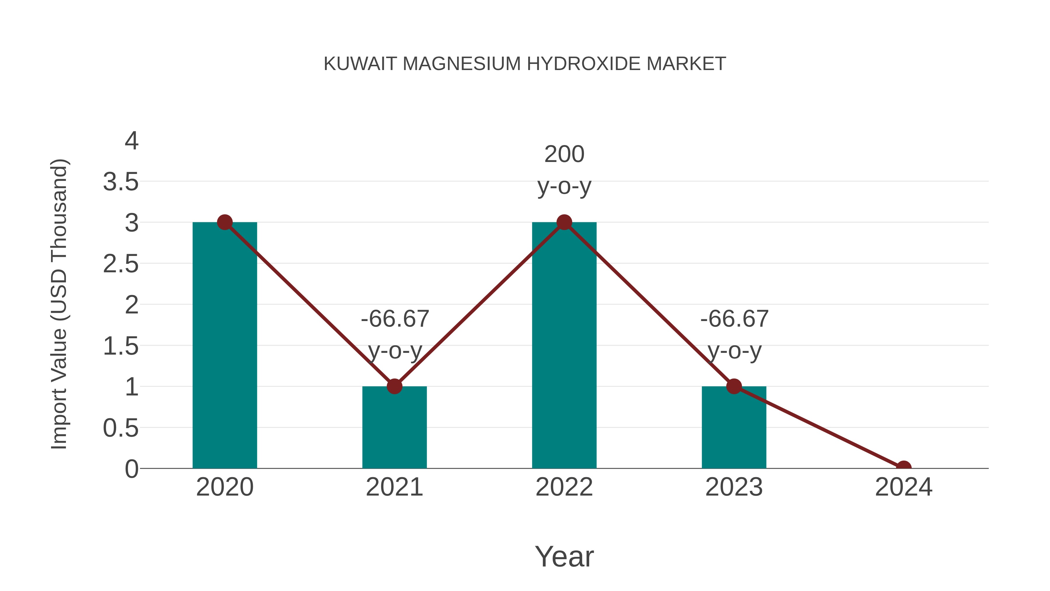  Kuwait Magnesium Hydroxide Market: Import Trend Analysis