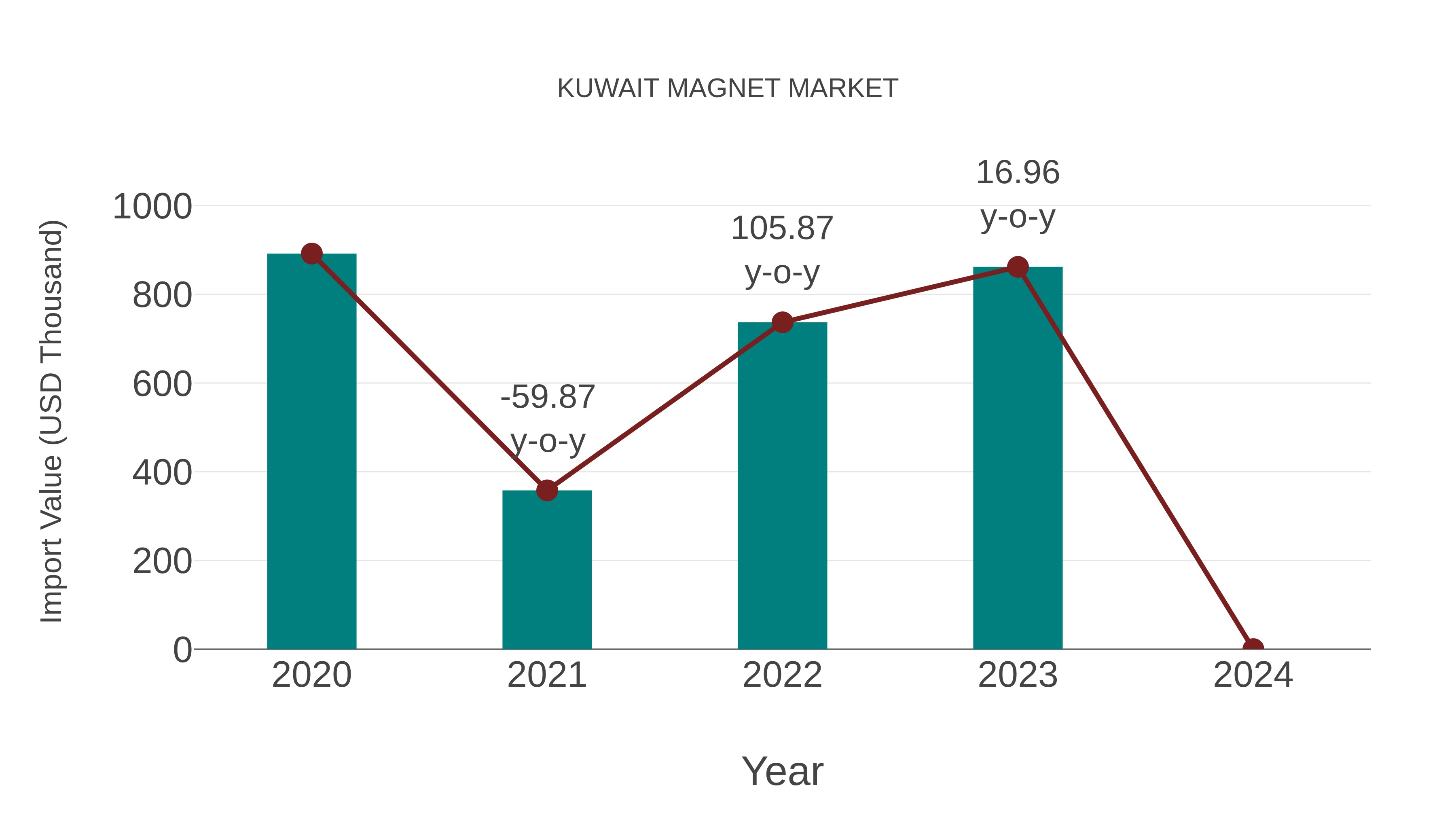 Kuwait Magnet Market: Import Trend Analysis