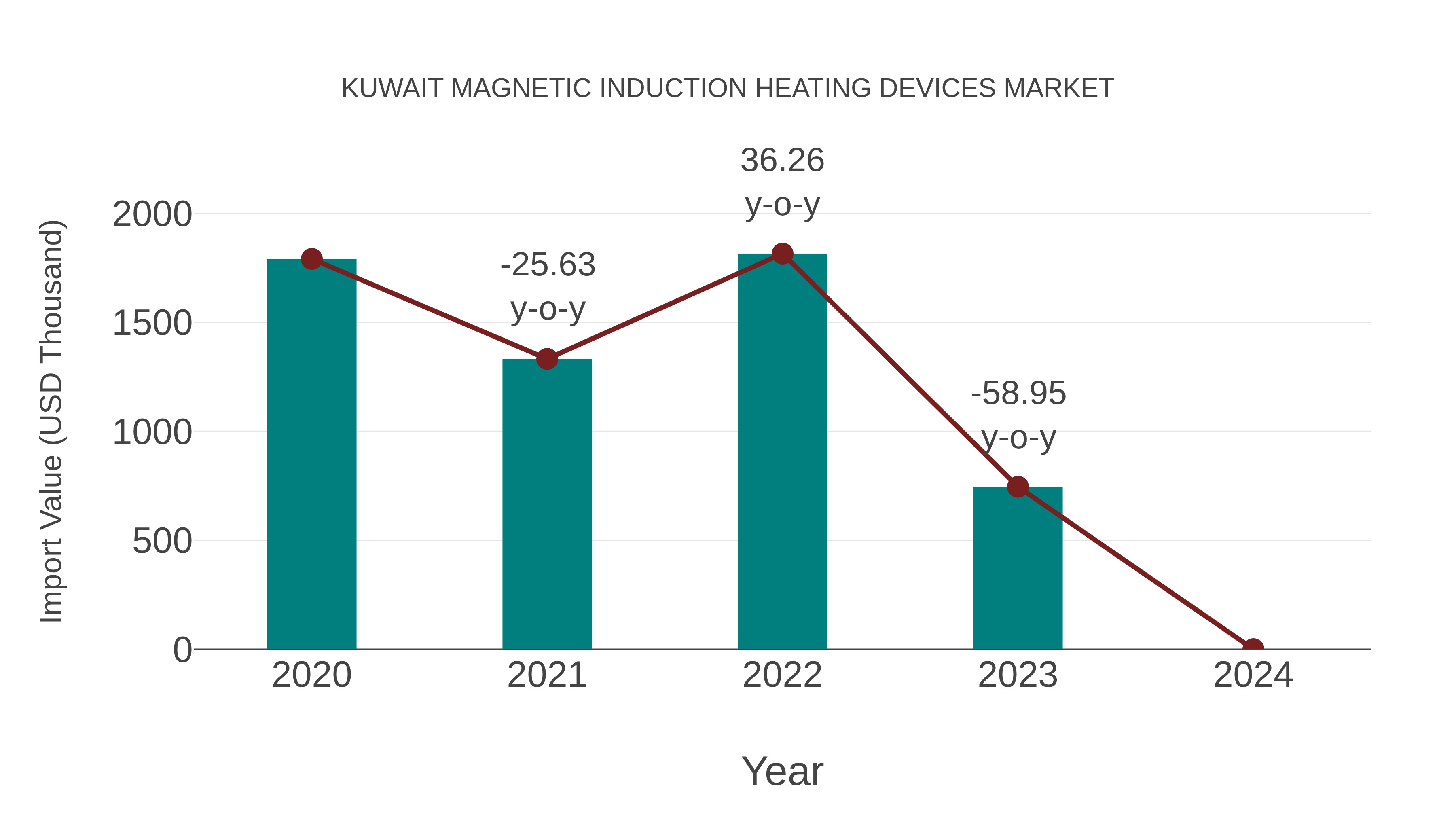  Kuwait Magnetic Induction Heating Devices Market: Import Trend Analysis