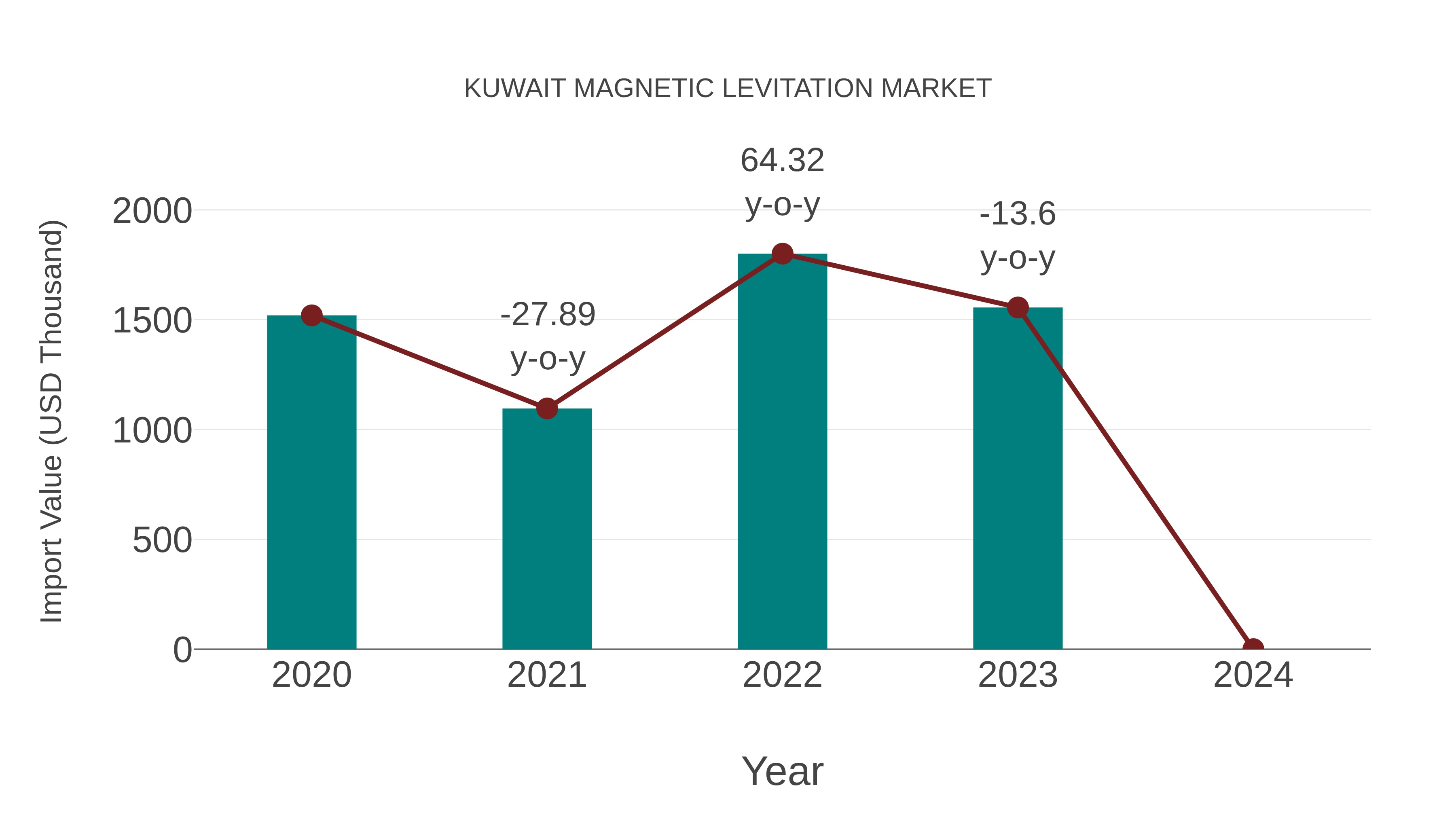  Kuwait Magnetic Levitation Market: Import Trend Analysis