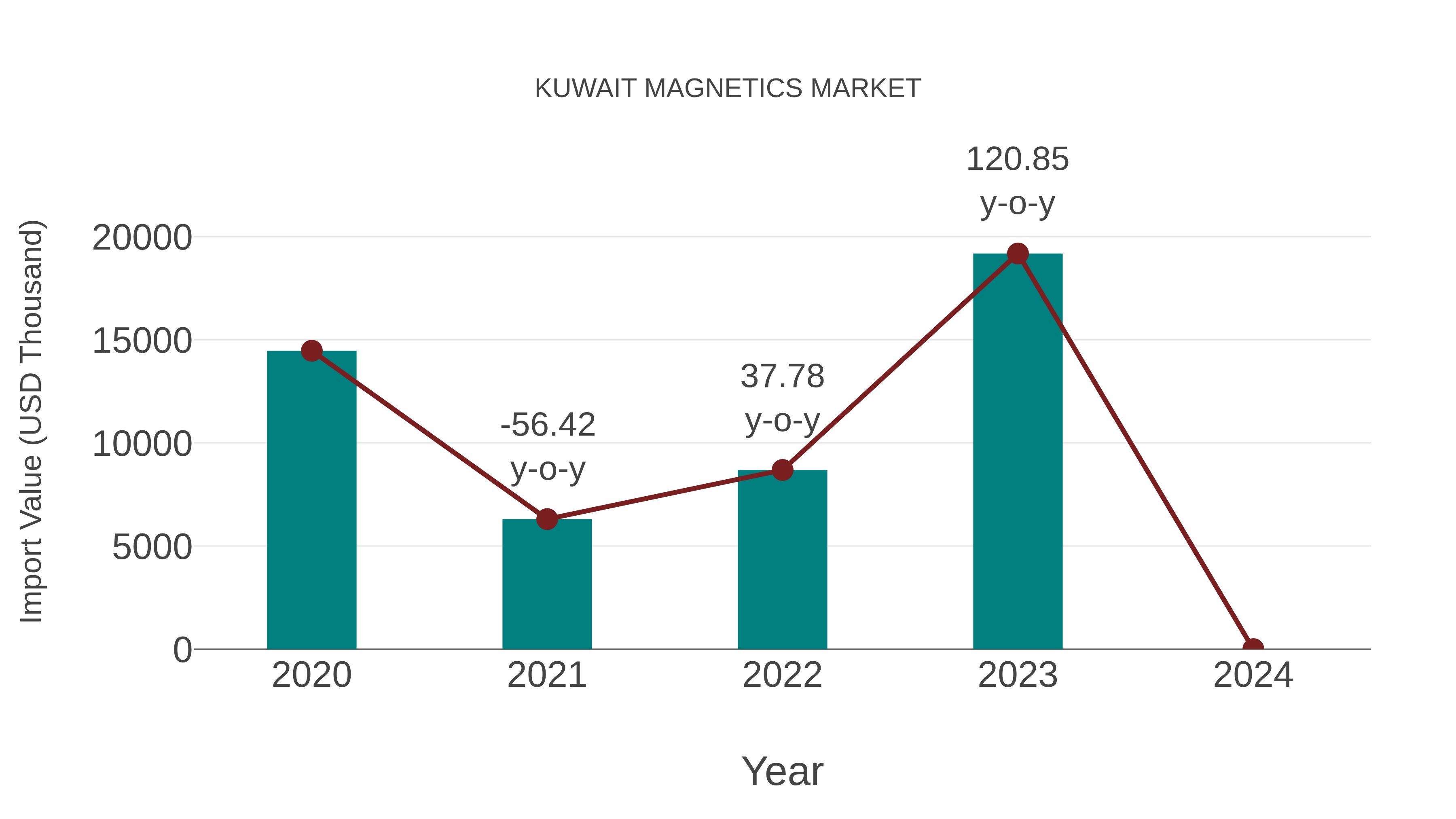  Kuwait Magnetics Market: Import Trend Analysis