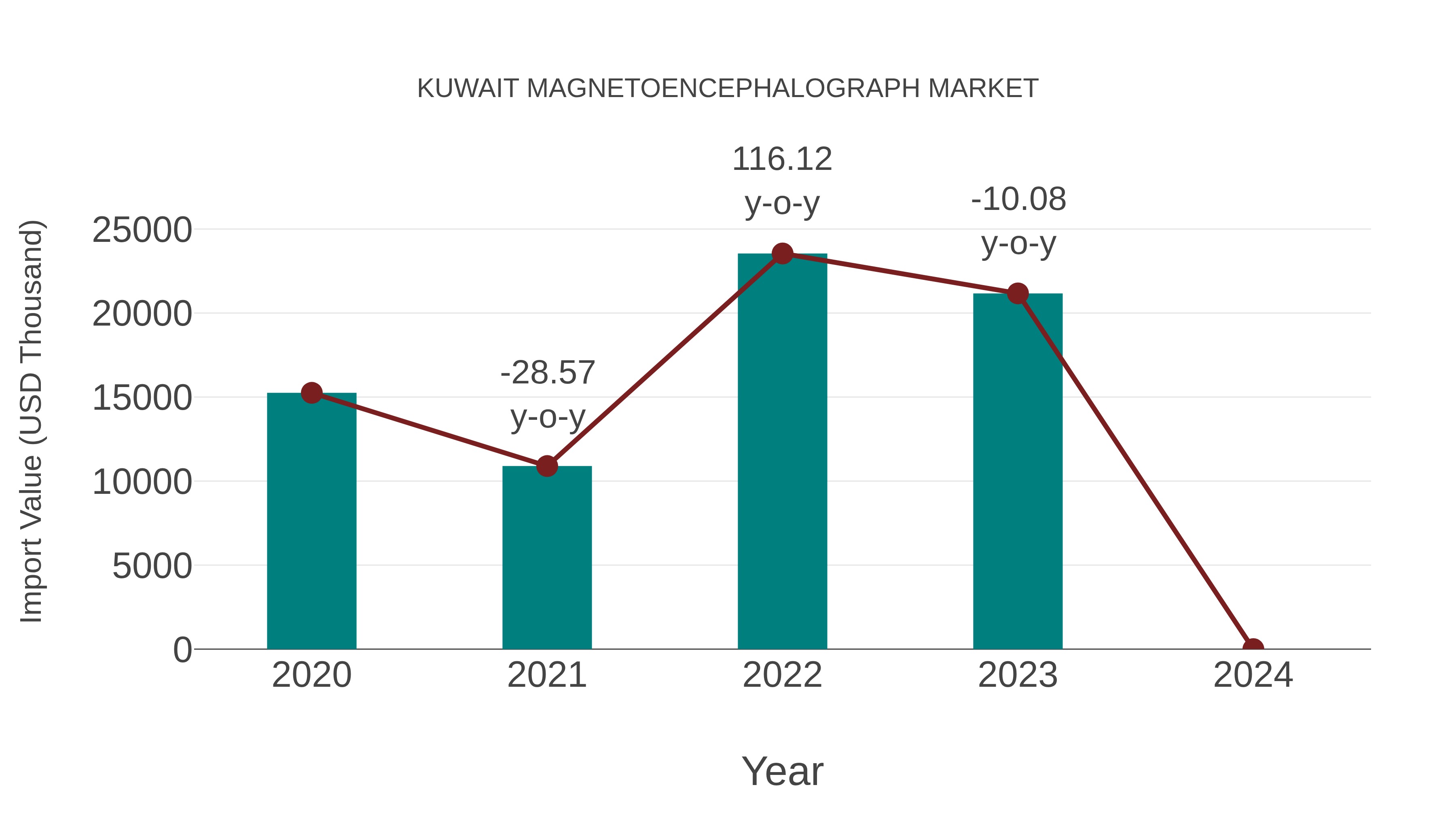  Kuwait Magnetoencephalograph Market: Import Trend Analysis