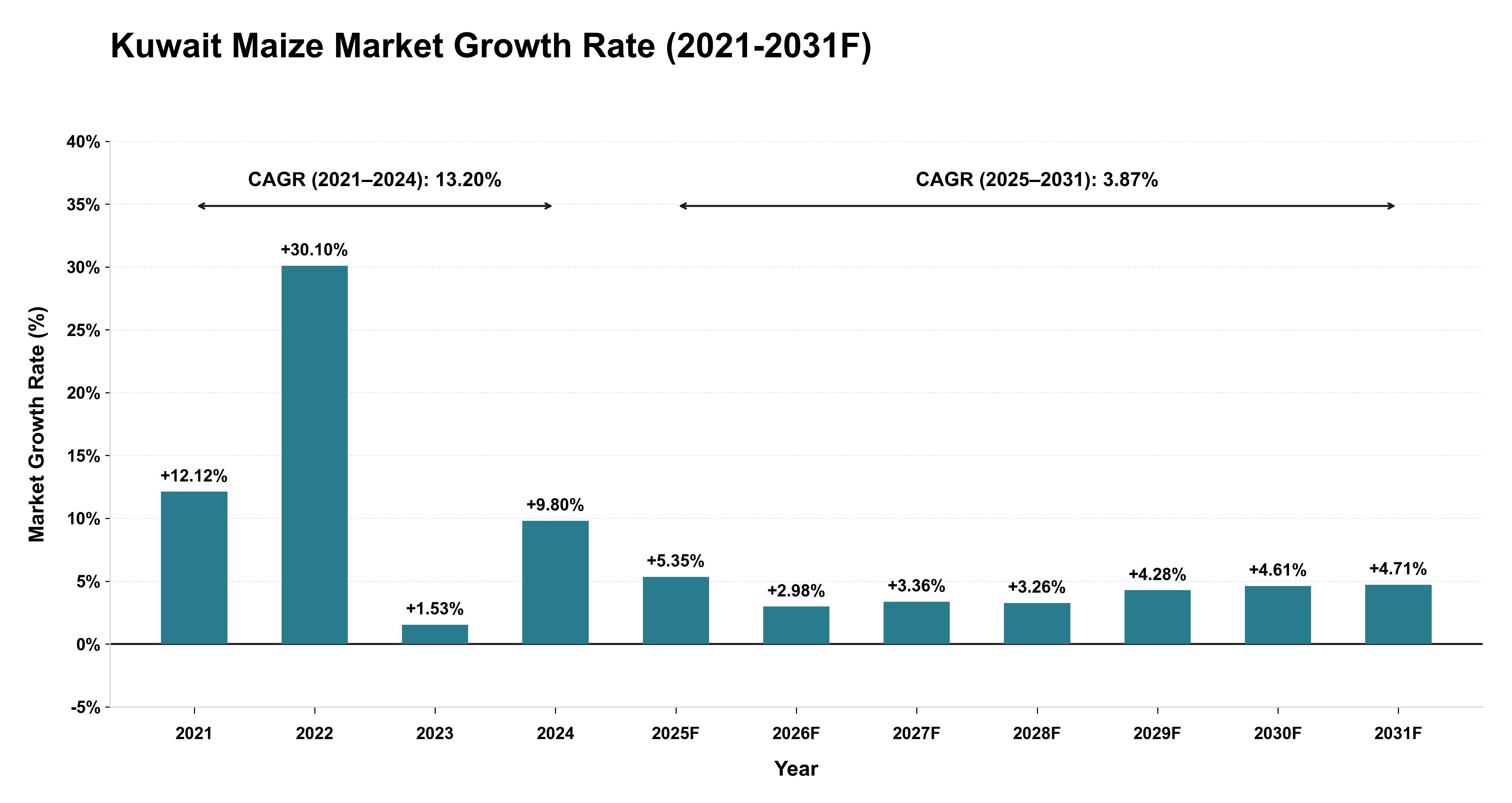 Kuwait Maize Market Year-wise Growth Rate (2021-2031F)