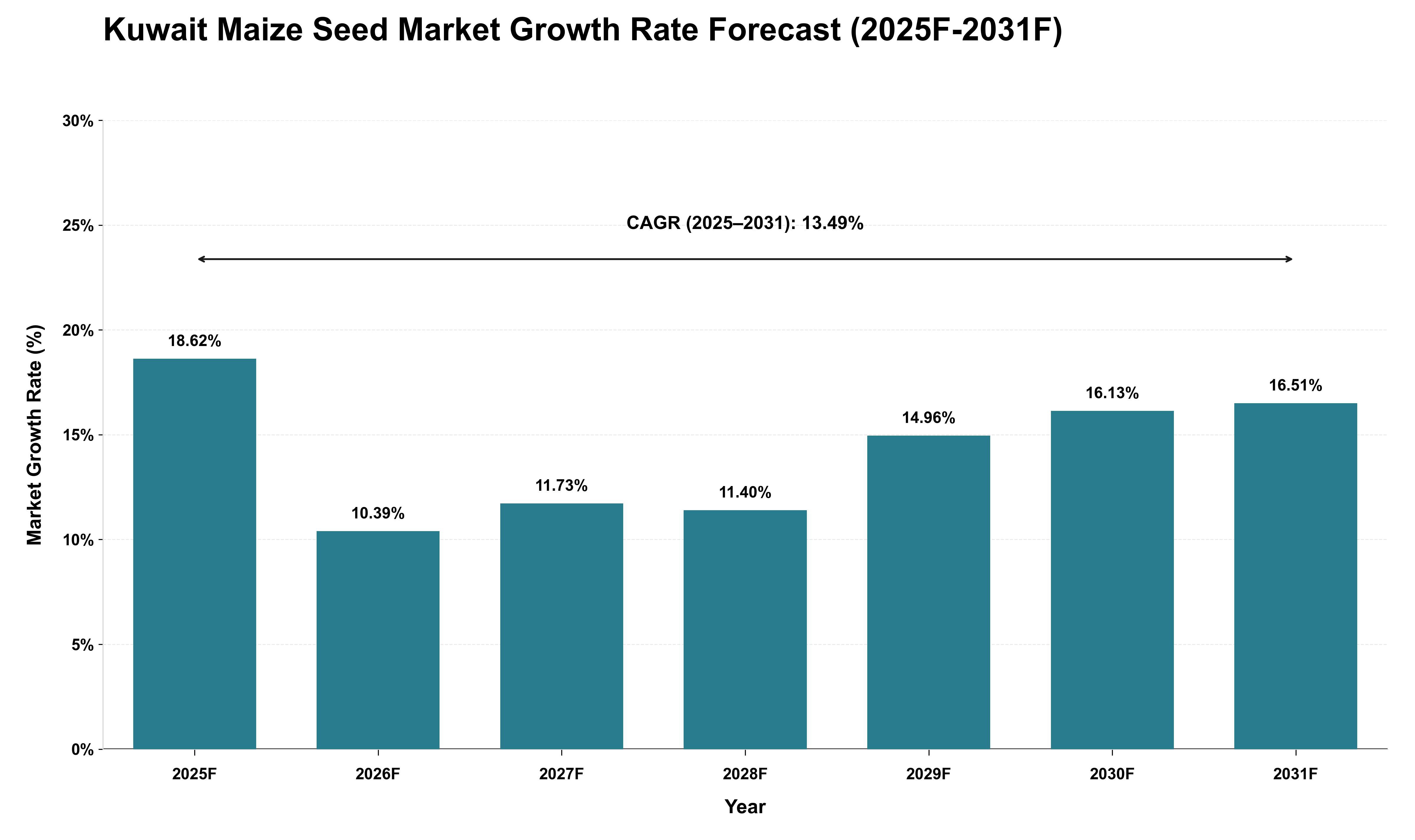 Kuwait Maize Seed Market Growth Rate Analysis (2025 - 2031)