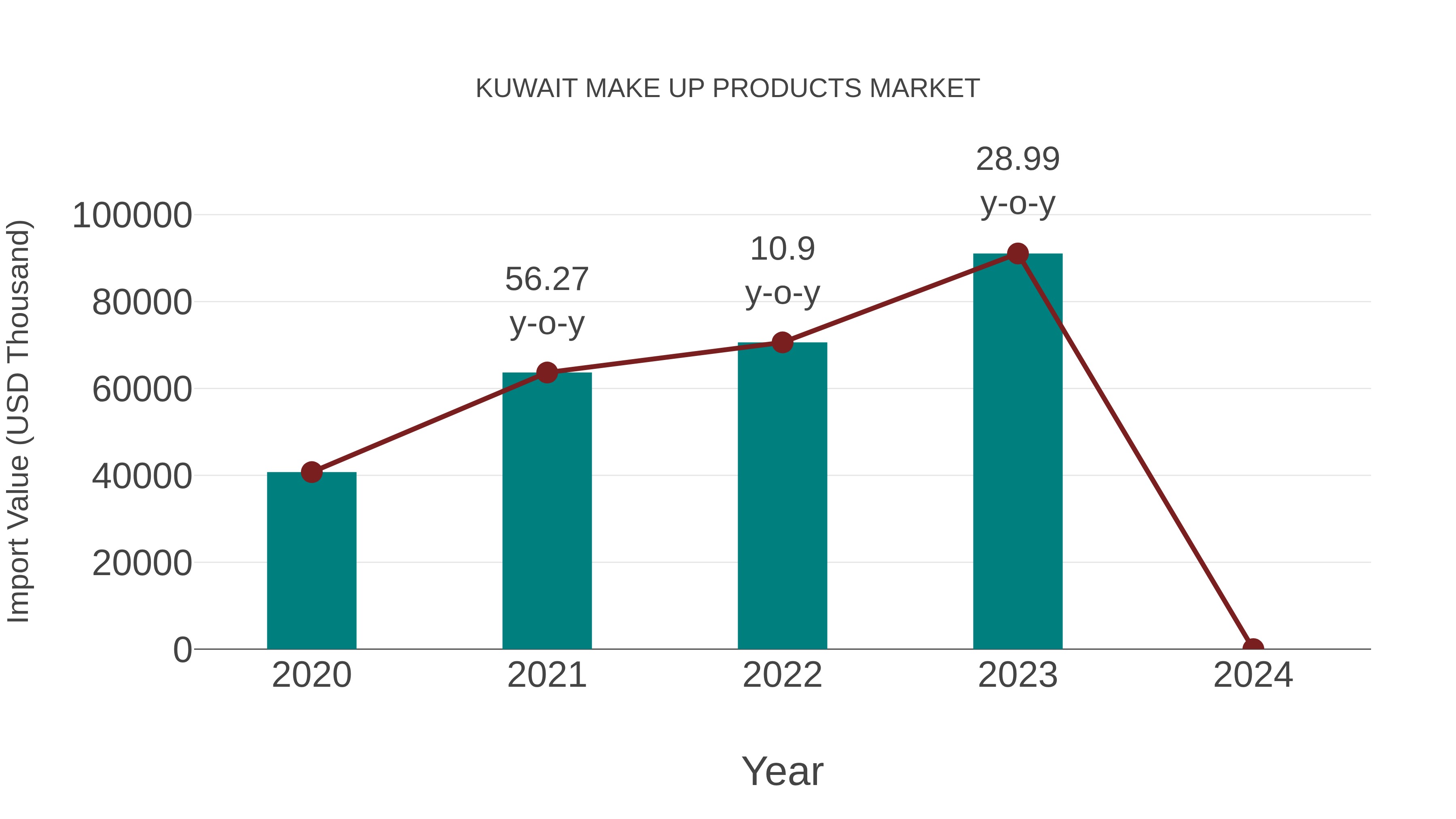 Kuwait Make Up Products Market: Import Trend Analysis
