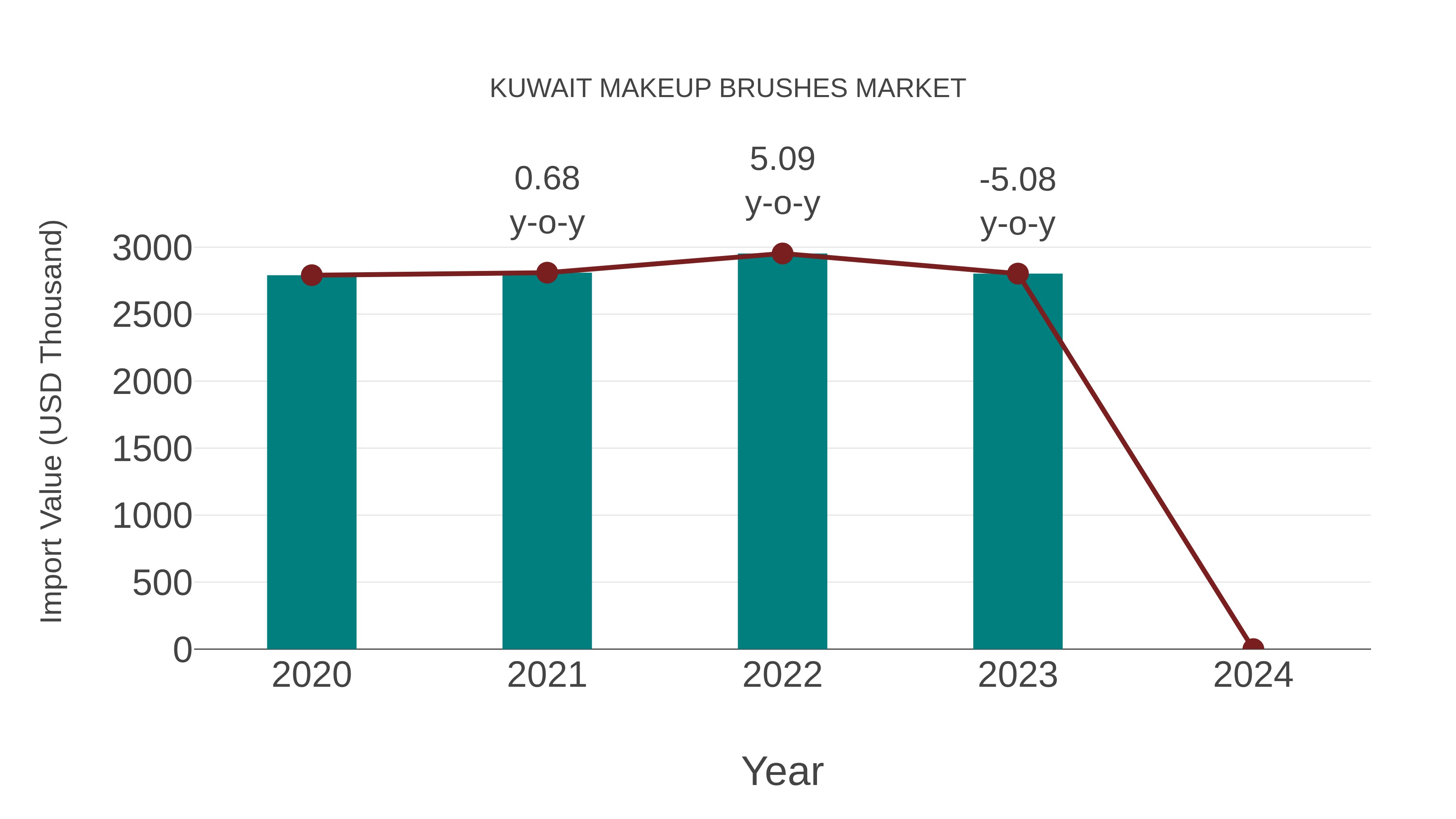  Kuwait Makeup Brushes Market: Import Trend Analysis
