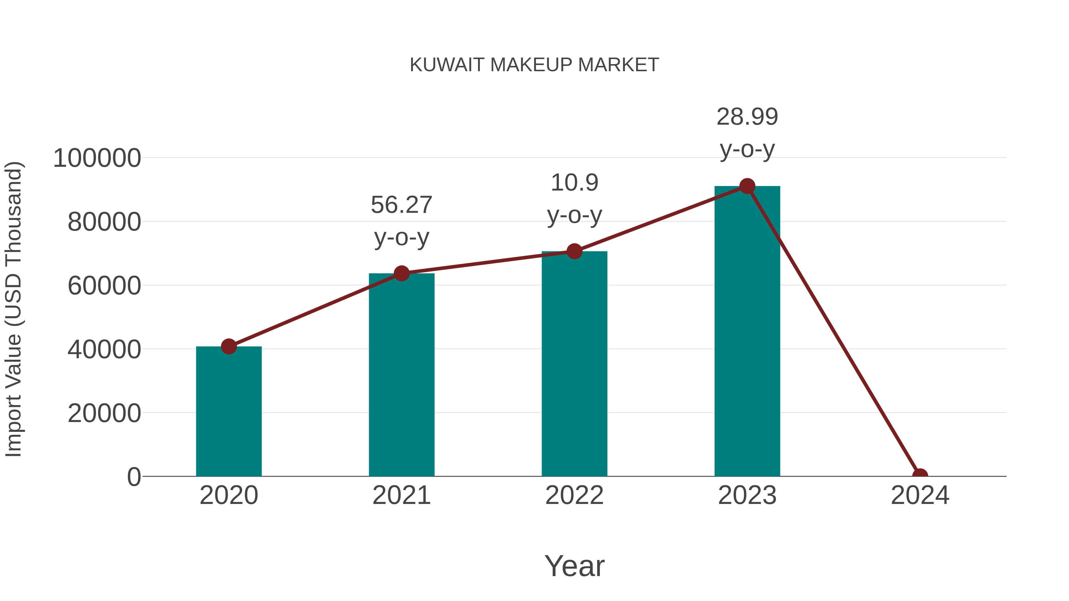  Kuwait Makeup Market: Import Trend Analysis