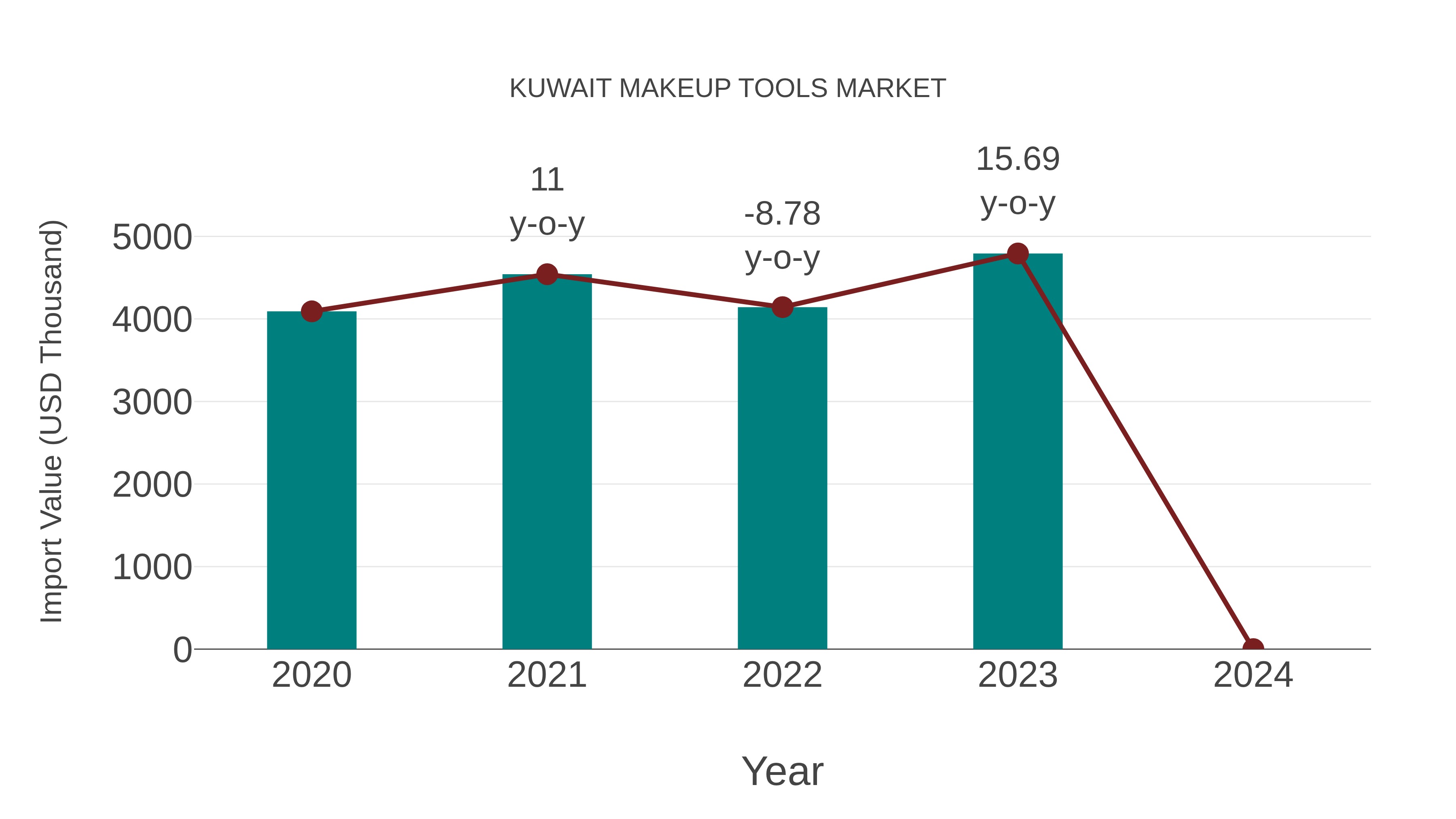  Kuwait Makeup Tools Market: Import Trend Analysis