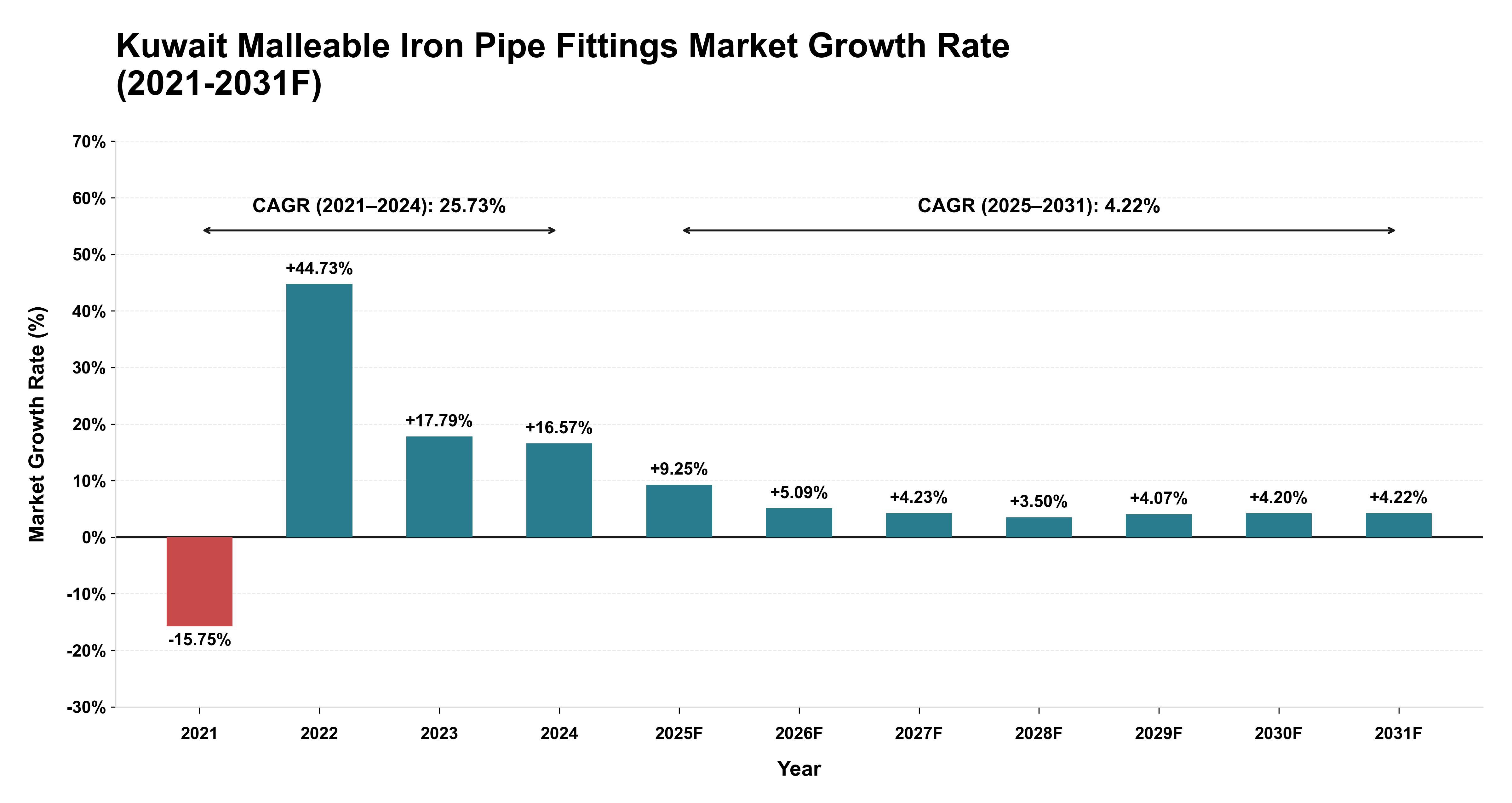Kuwait Malleable Iron Pipe Fittings Market Year-wise Growth Rate (2021-2031F)