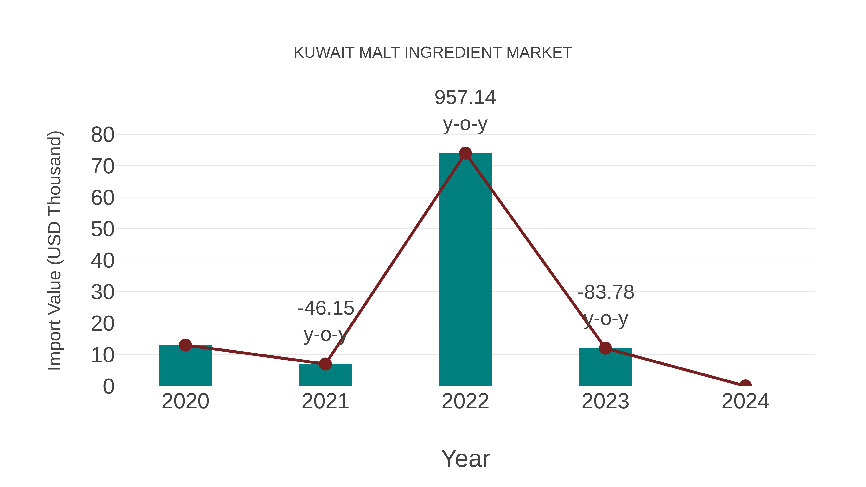  Kuwait Malt Ingredient Market: Import Trend Analysis