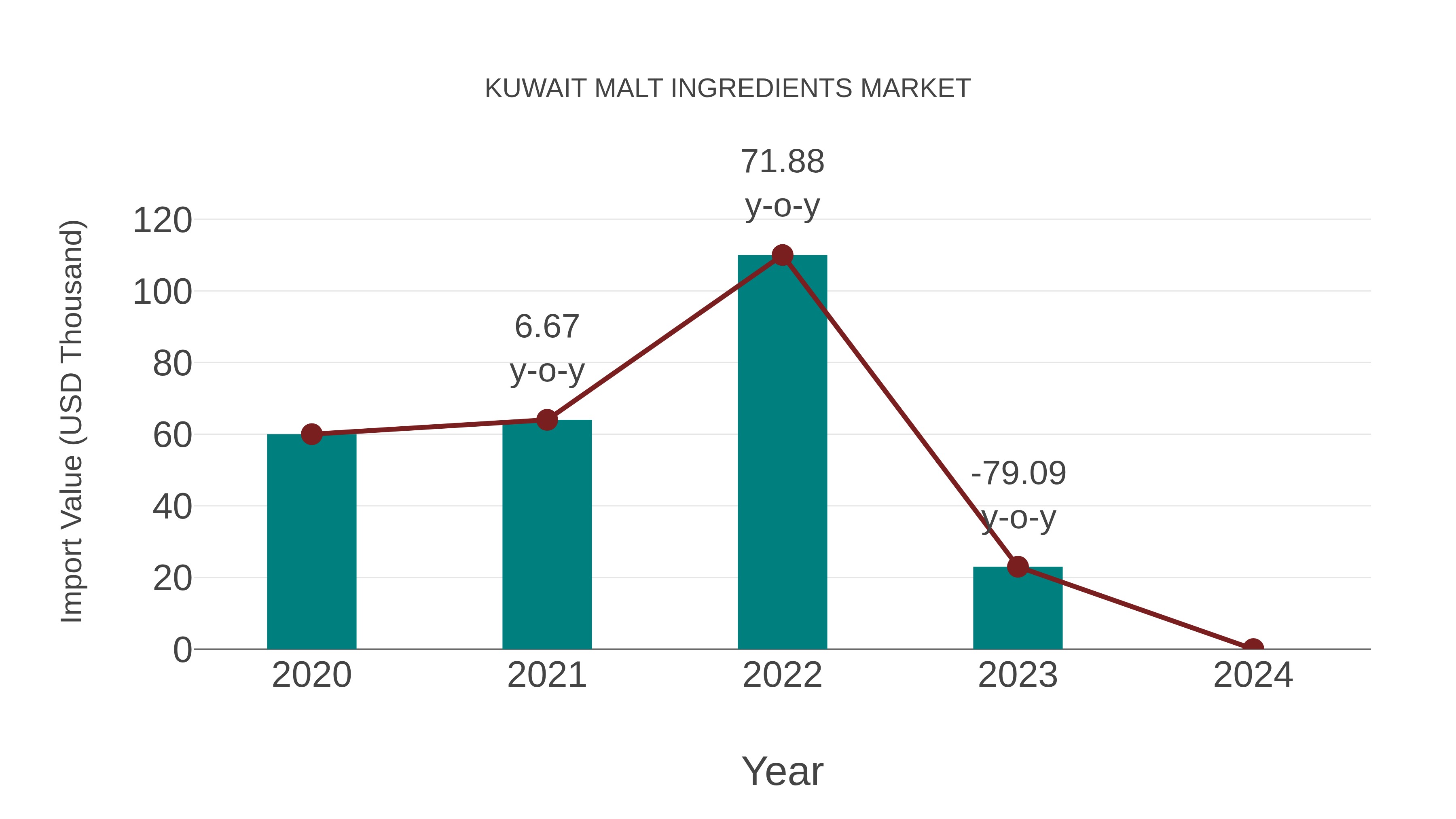  Kuwait Malt Ingredients Market: Import Trend Analysis