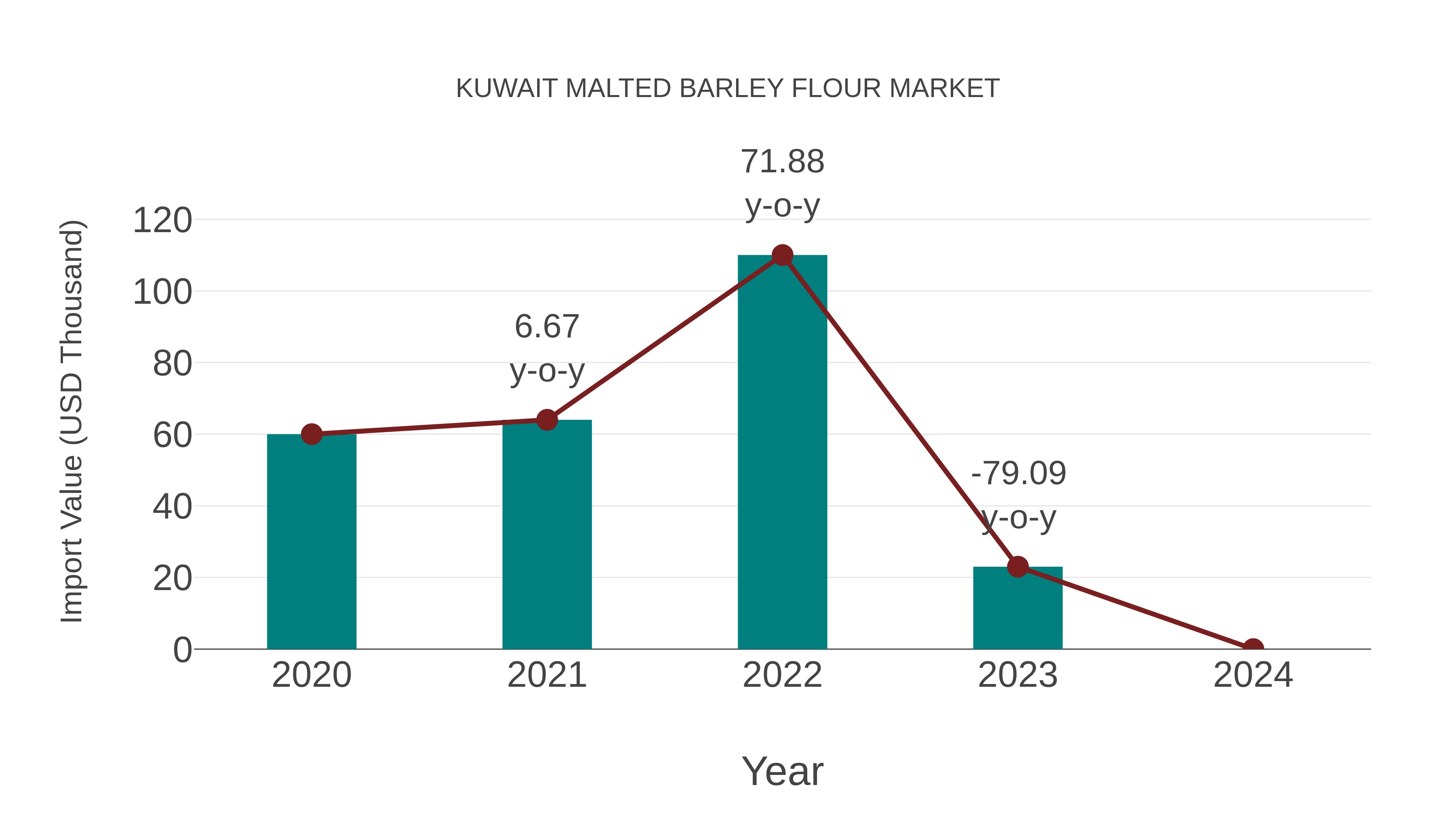 Kuwait Malted Barley Flour Market: Import Trend Analysis