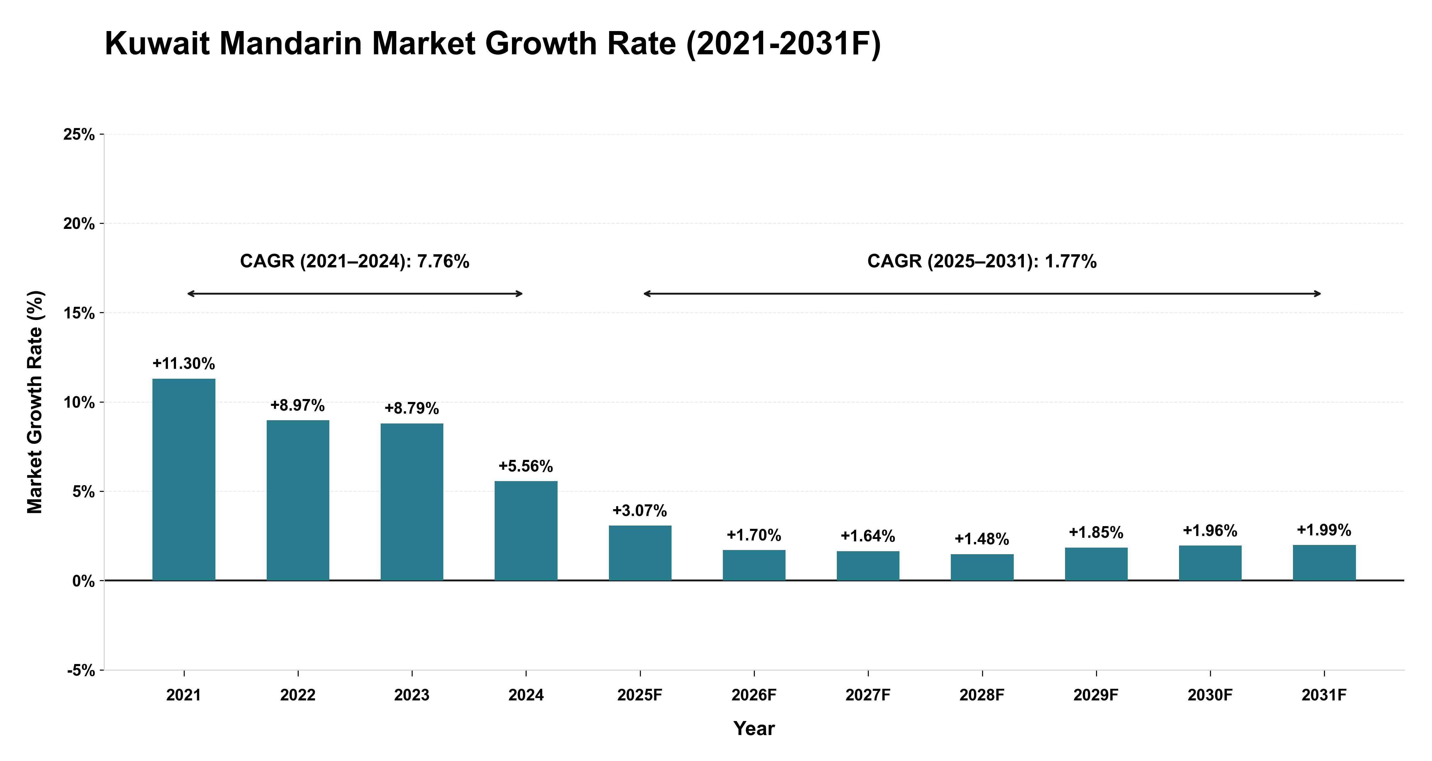 Kuwait Mandarin Market Year-wise Growth Rate (2021-2031F)