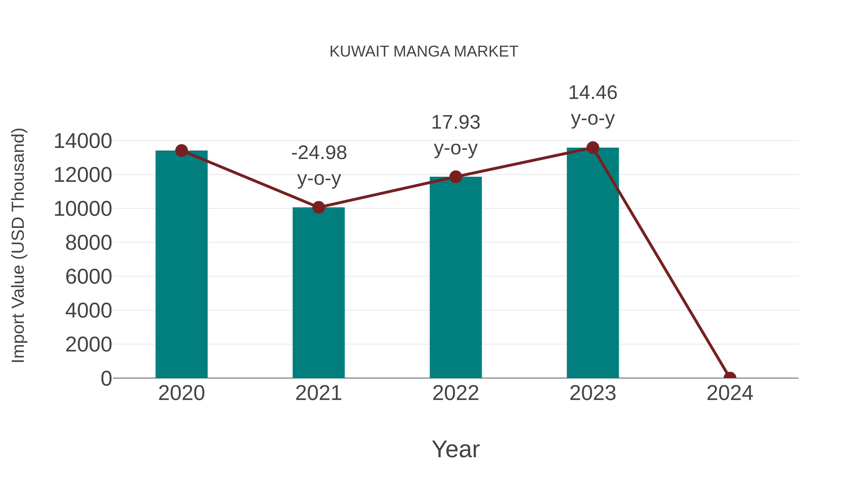  Kuwait Manga Market: Import Trend Analysis