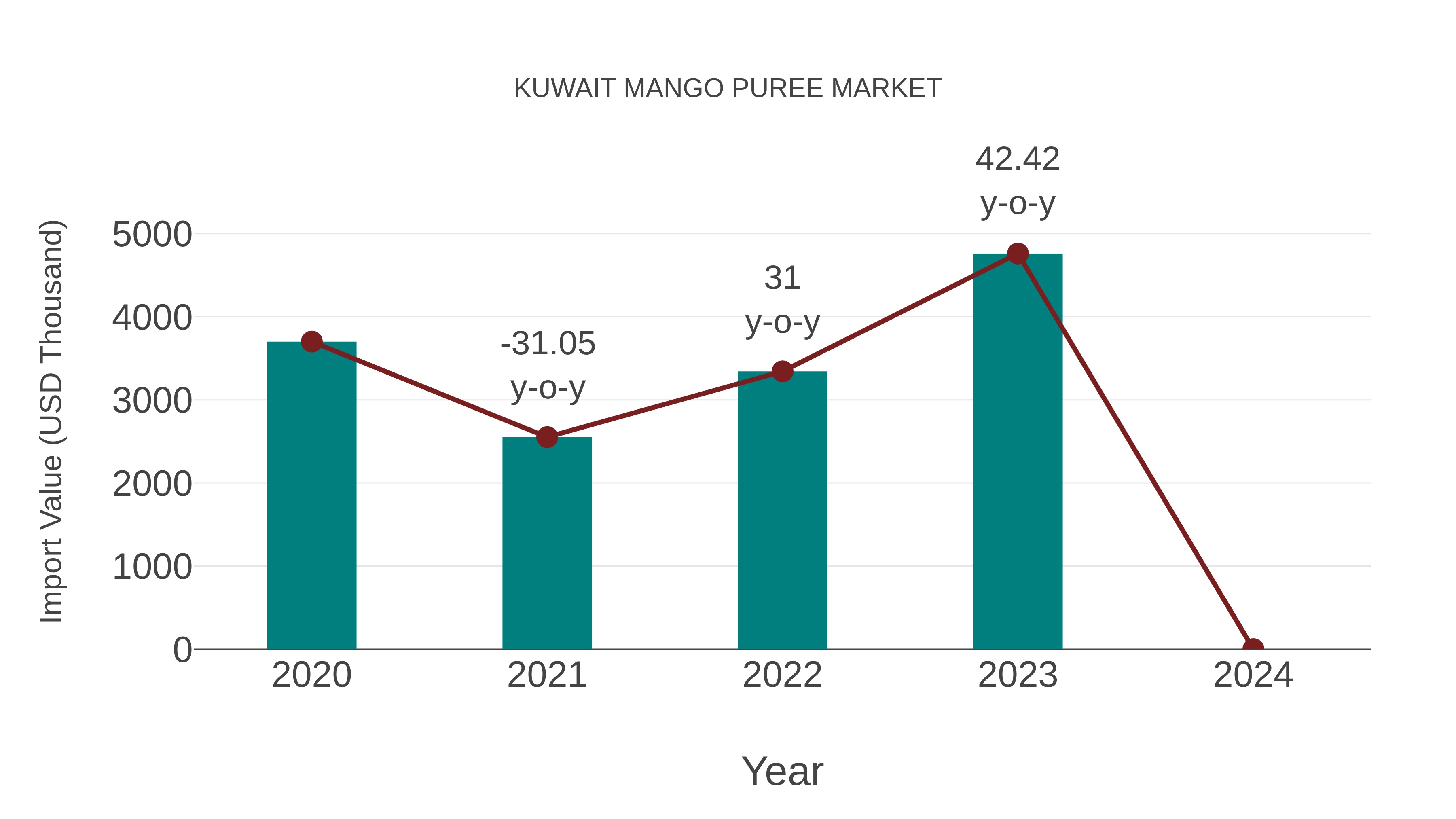  Kuwait Mango Puree Market: Import Trend Analysis