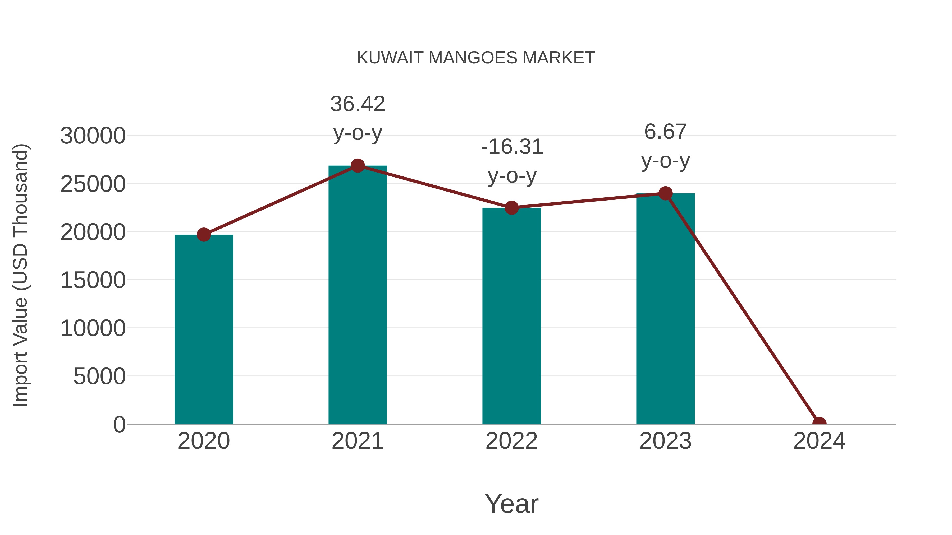 Kuwait Mangoes Market: Import Trend Analysis