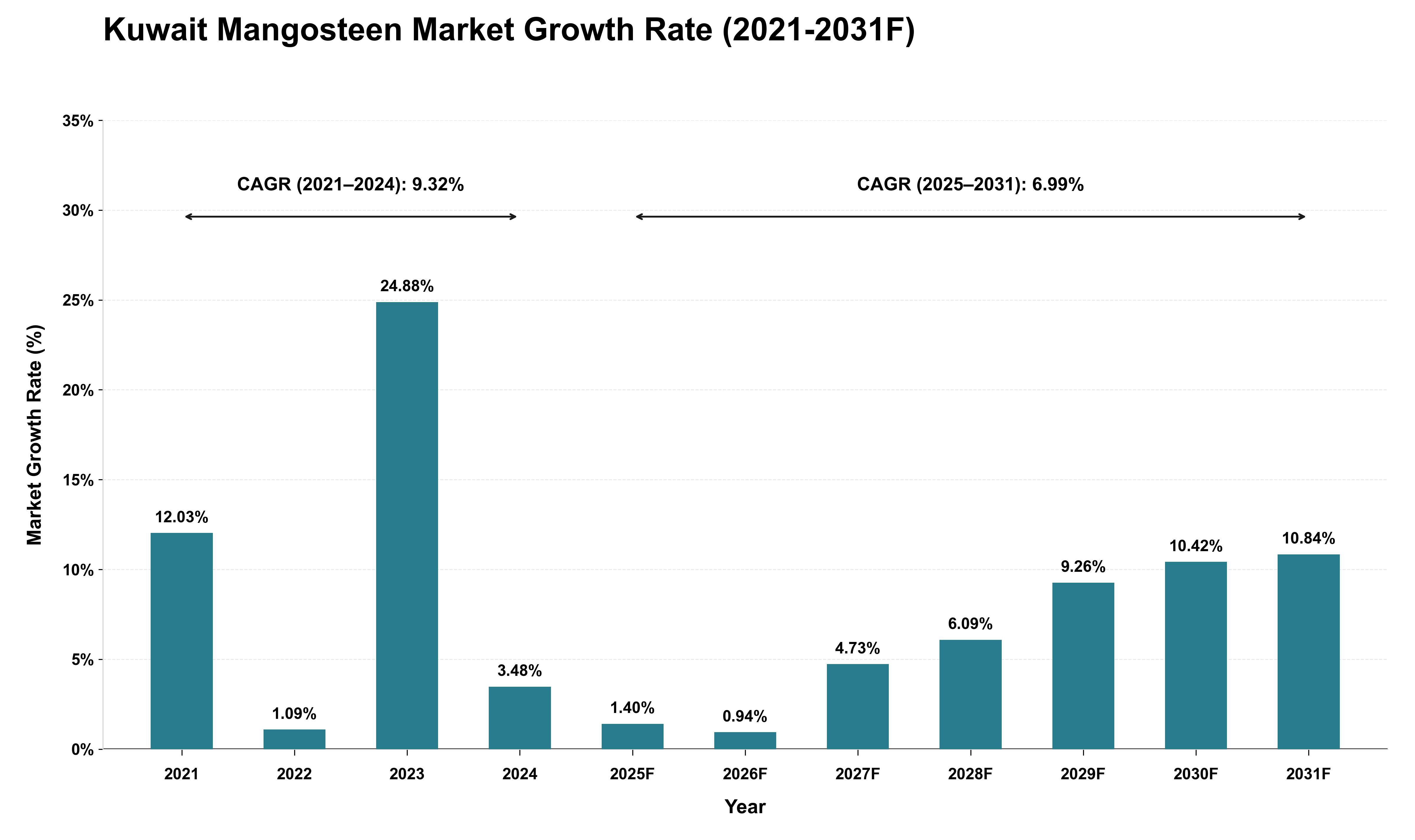 Kuwait Mangosteen Market Growth Rate Analysis (2021 - 2031)