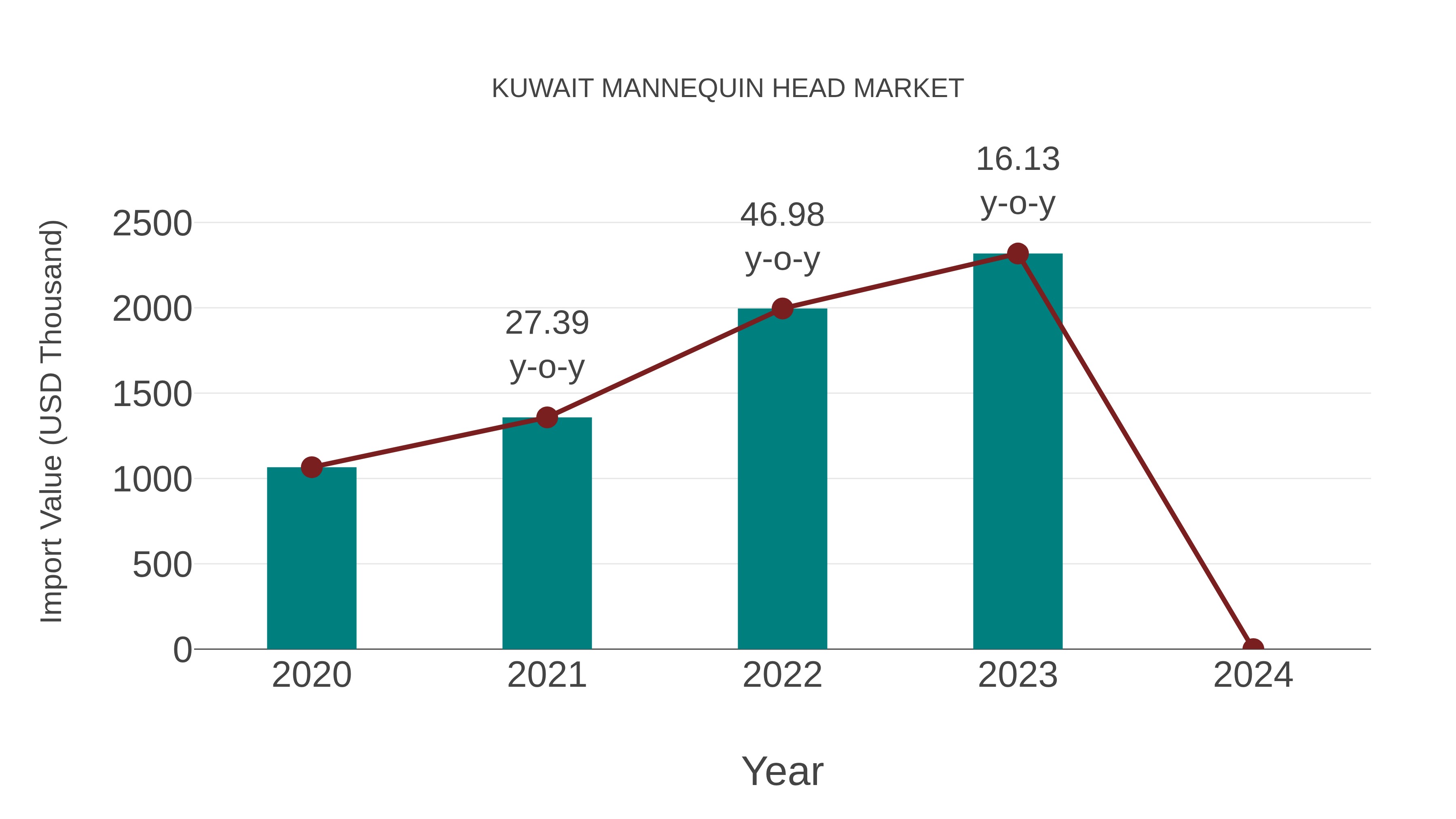  Kuwait Mannequin Head Market: Import Trend Analysis