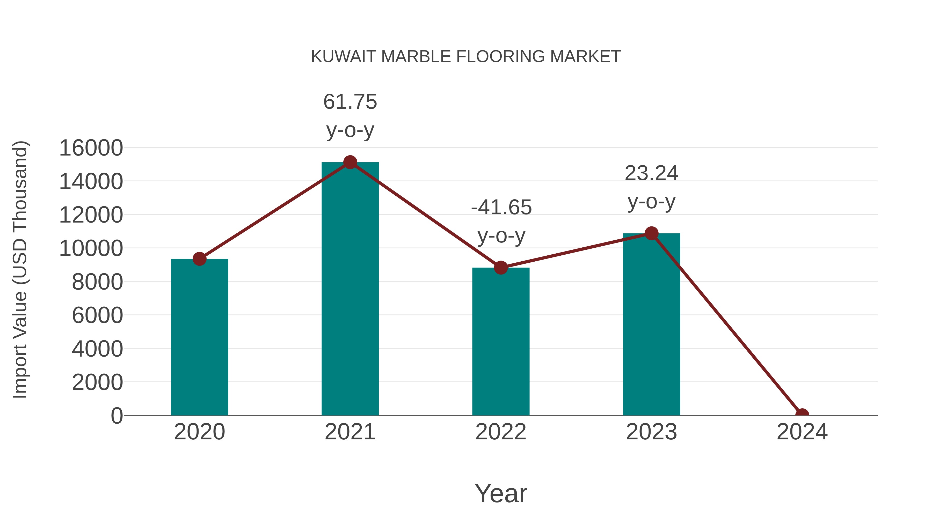  Kuwait Marble Flooring Market: Import Trend Analysis