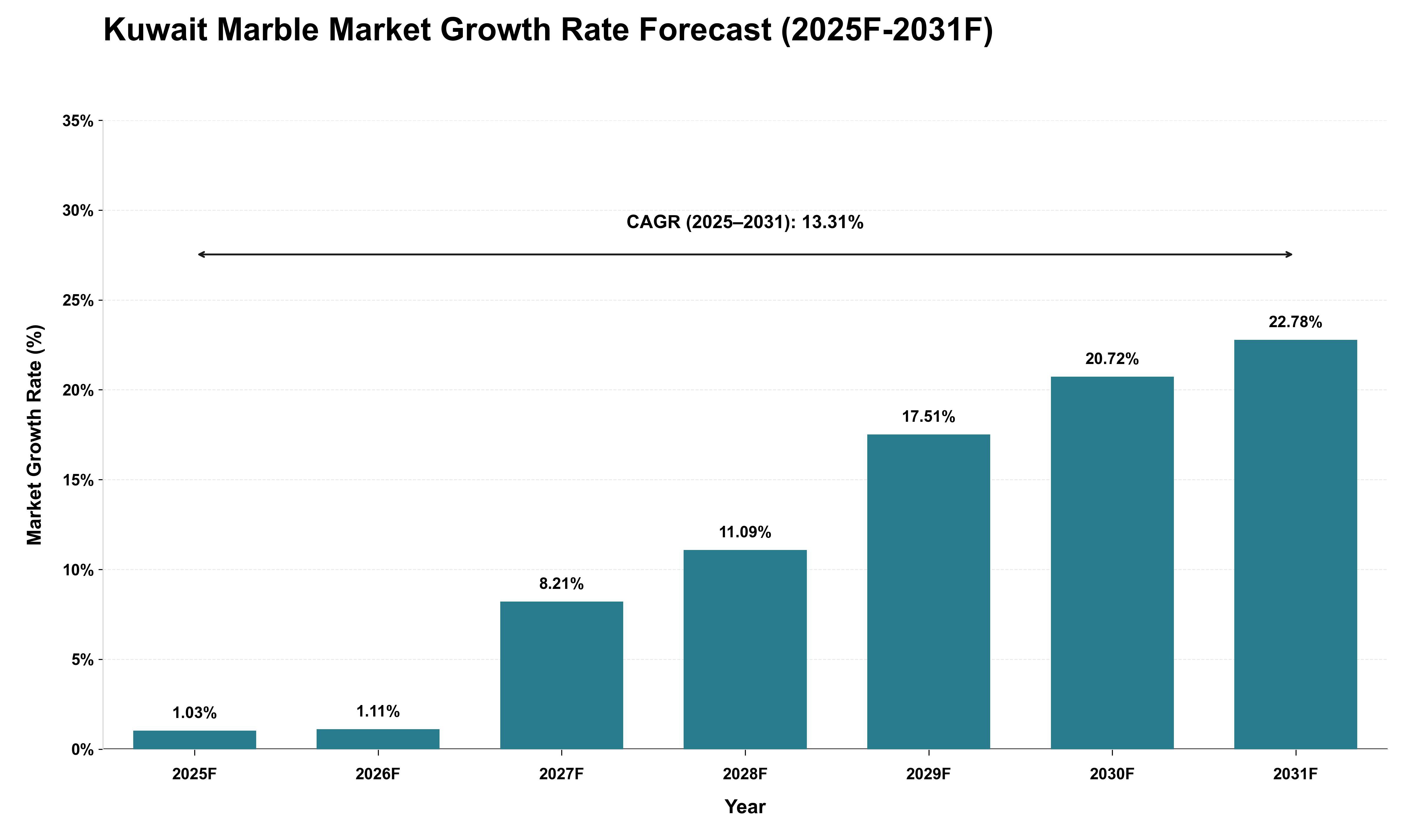 Kuwait Marble Market Growth Rate Analysis (2025 - 2031)