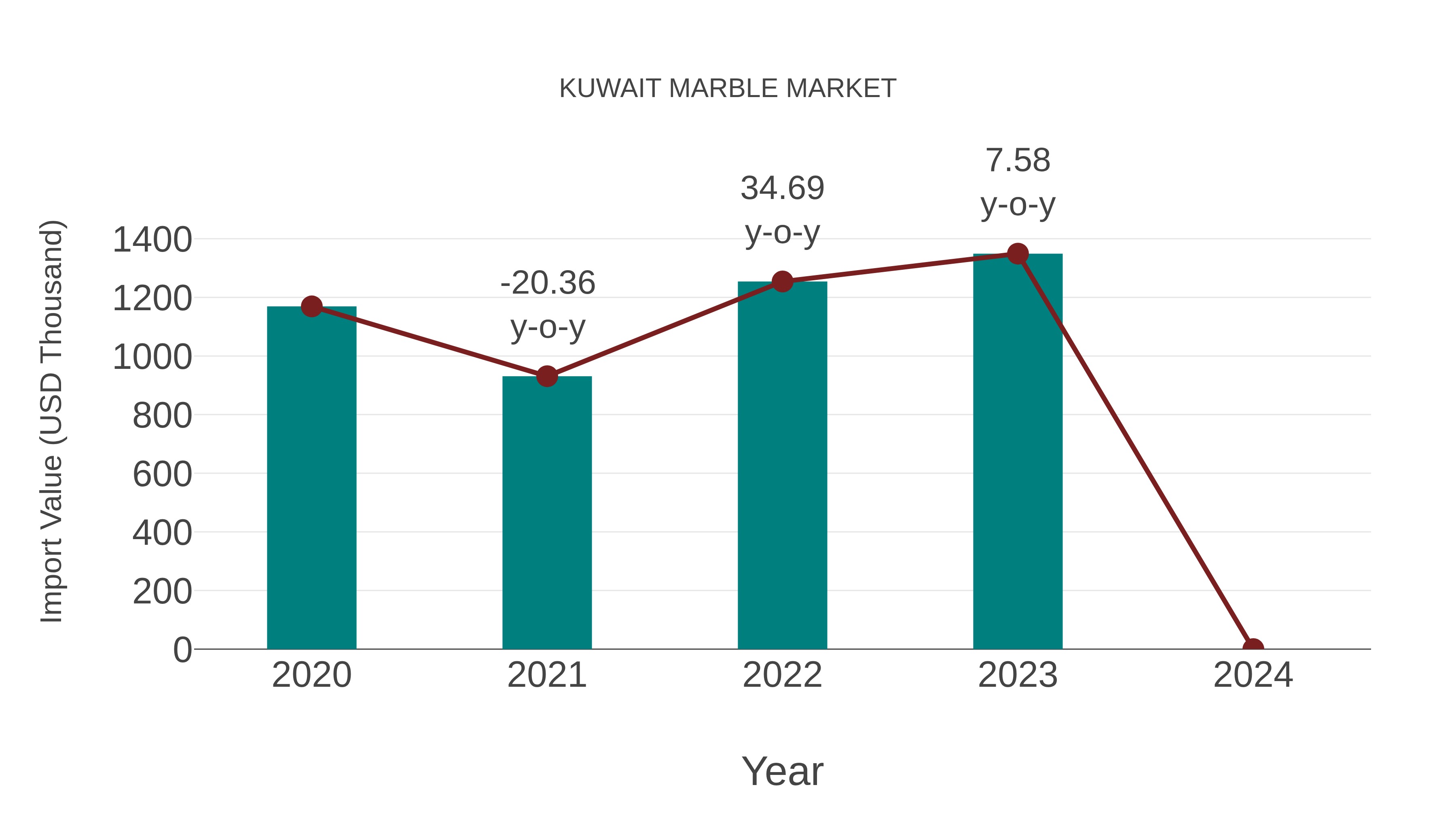  Kuwait Marble Market: Import Trend Analysis