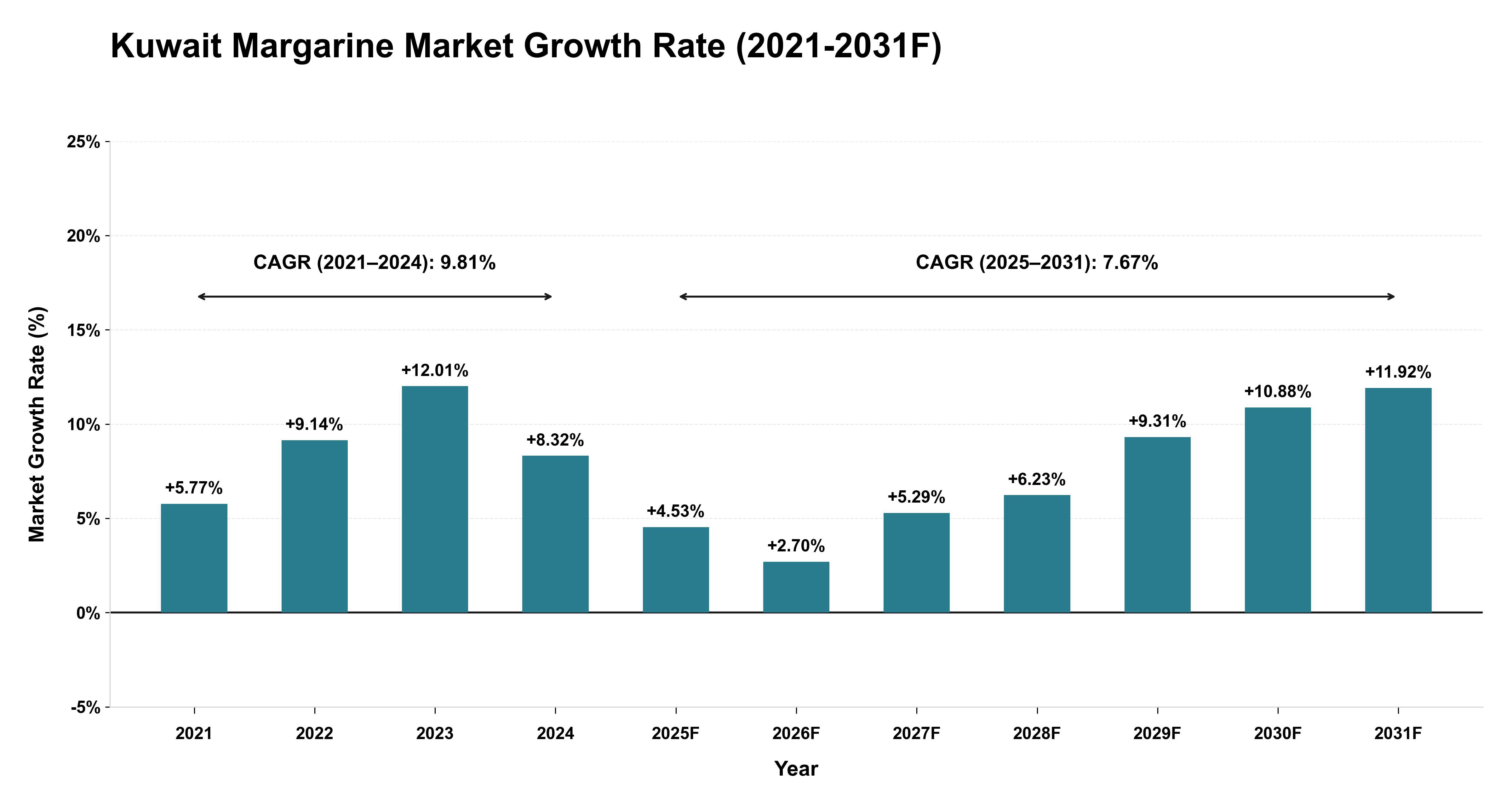 Kuwait Margarine Market Year-wise Growth Rate (2021-2031F)