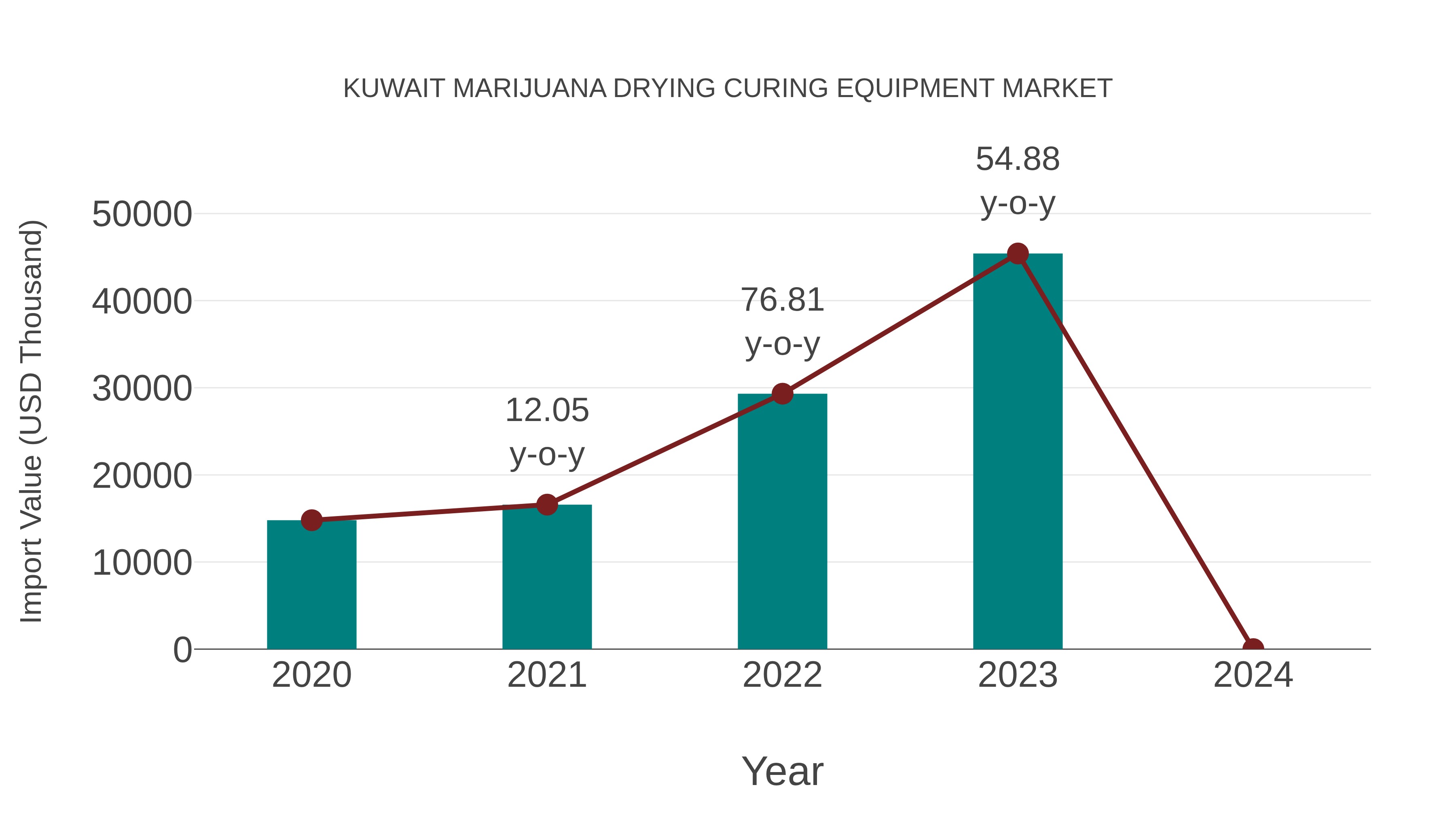  Kuwait Marijuana Drying Curing Equipment Market: Import Trend Analysis