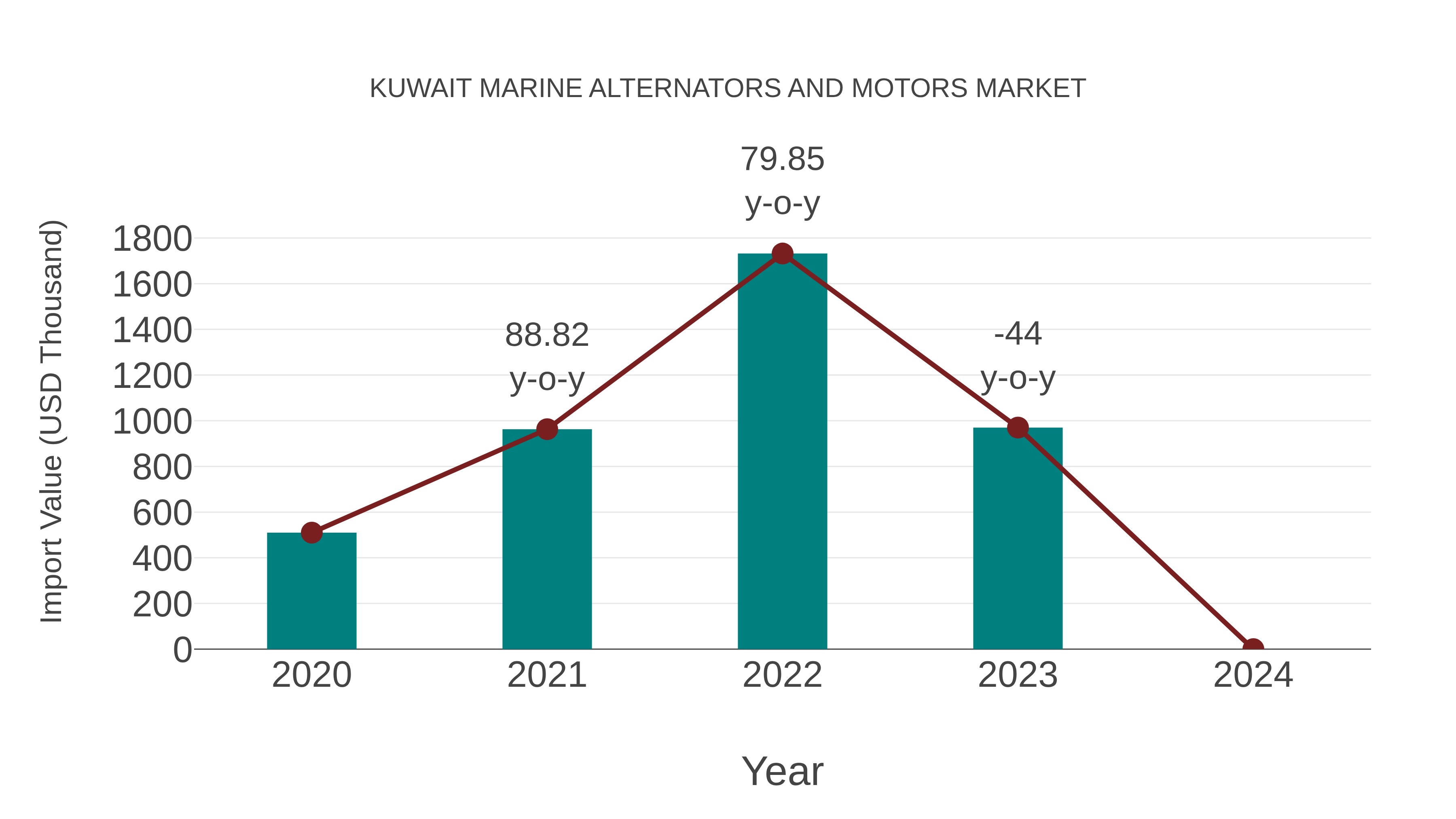 Kuwait Marine Alternators and Motors Market: Import Trend Analysis