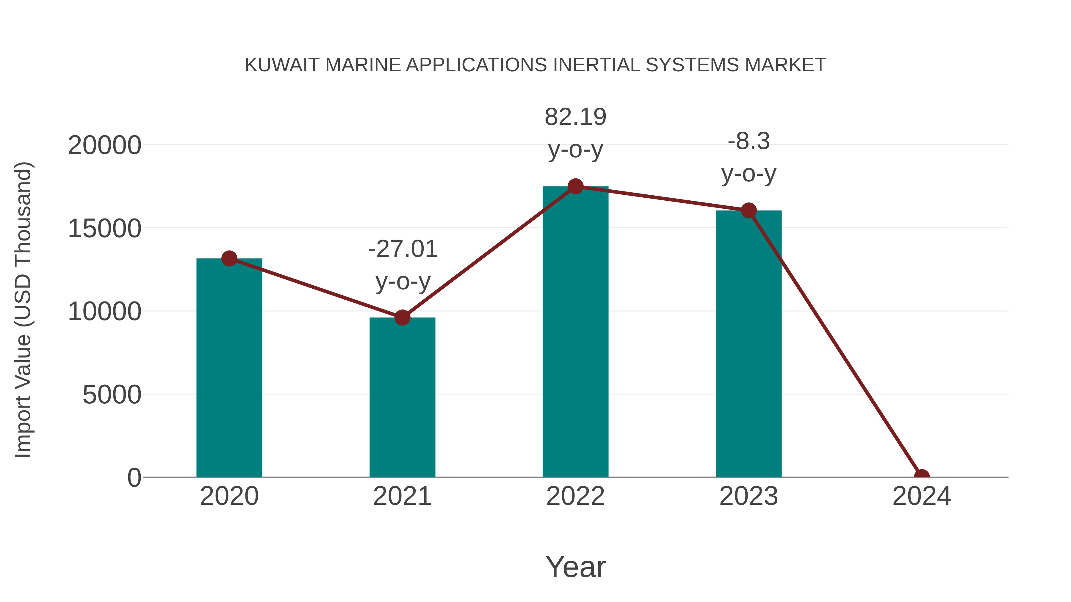  Kuwait Marine Applications Inertial Systems Market: Import Trend Analysis
