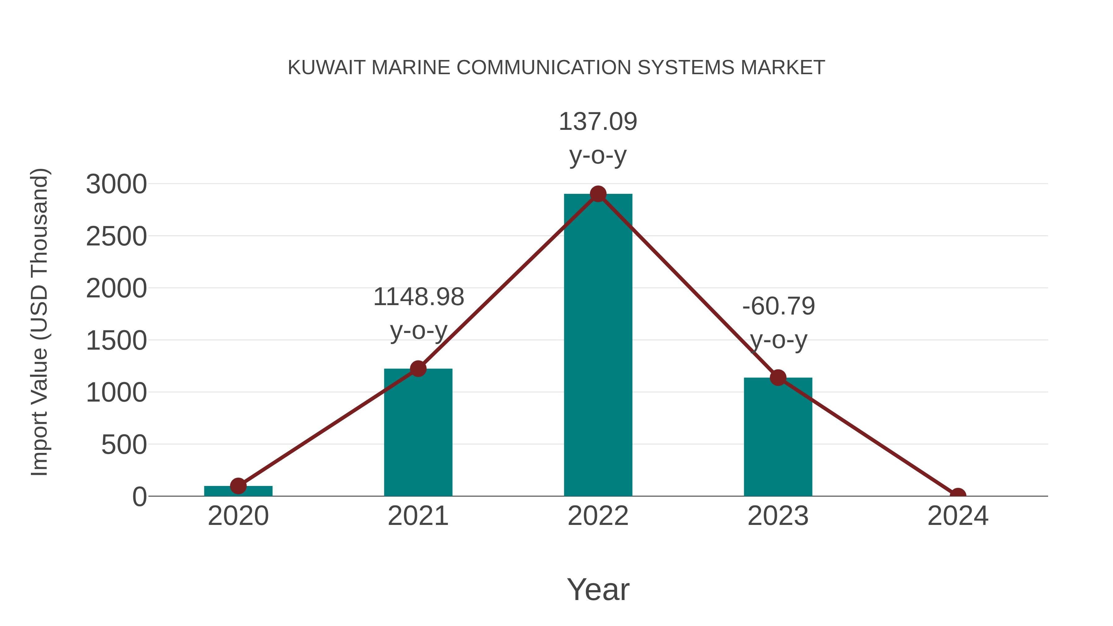  Kuwait Marine Communication Systems Market: Import Trend Analysis