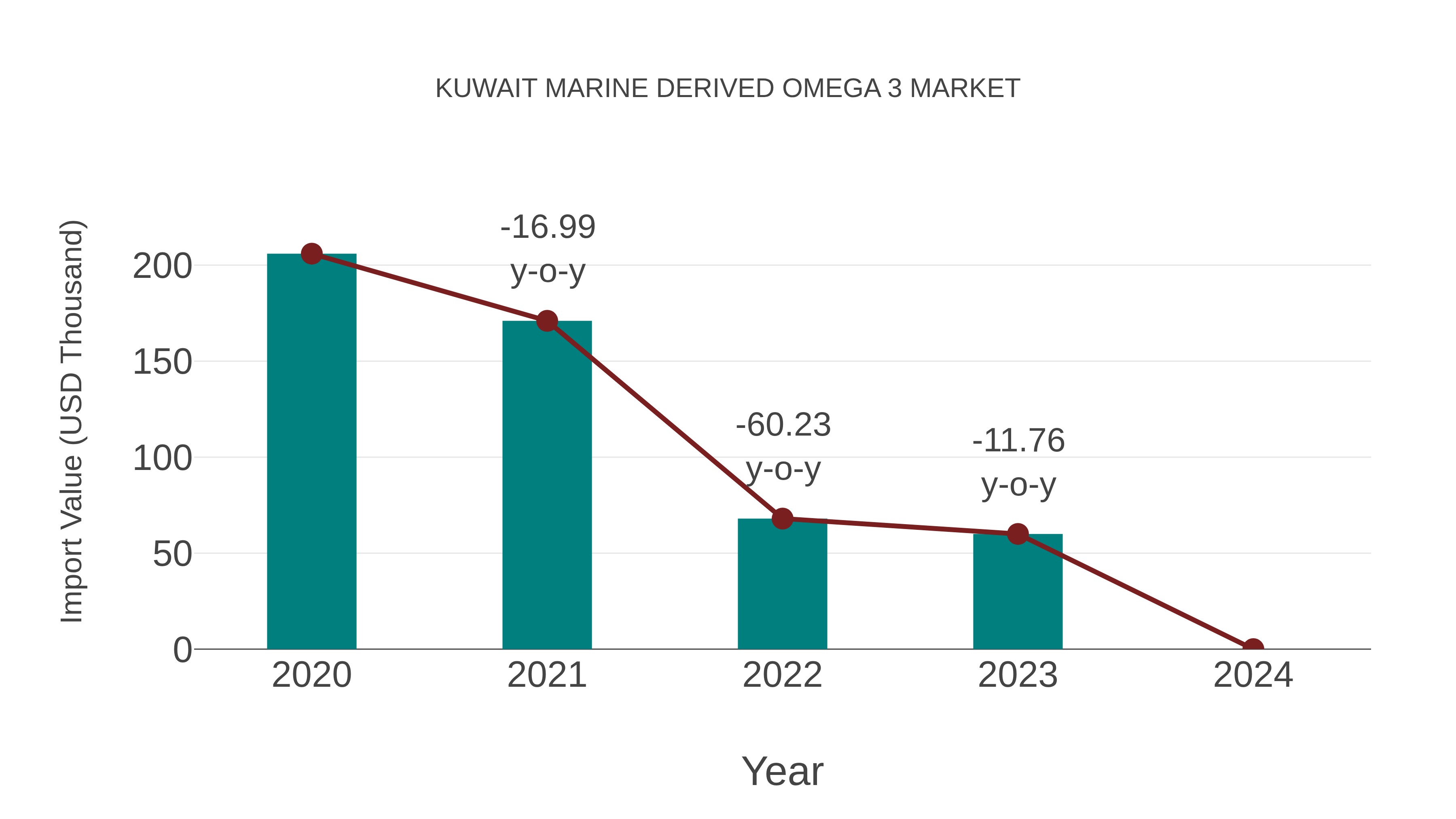  Kuwait Marine Derived Omega 3 Market: Import Trend Analysis