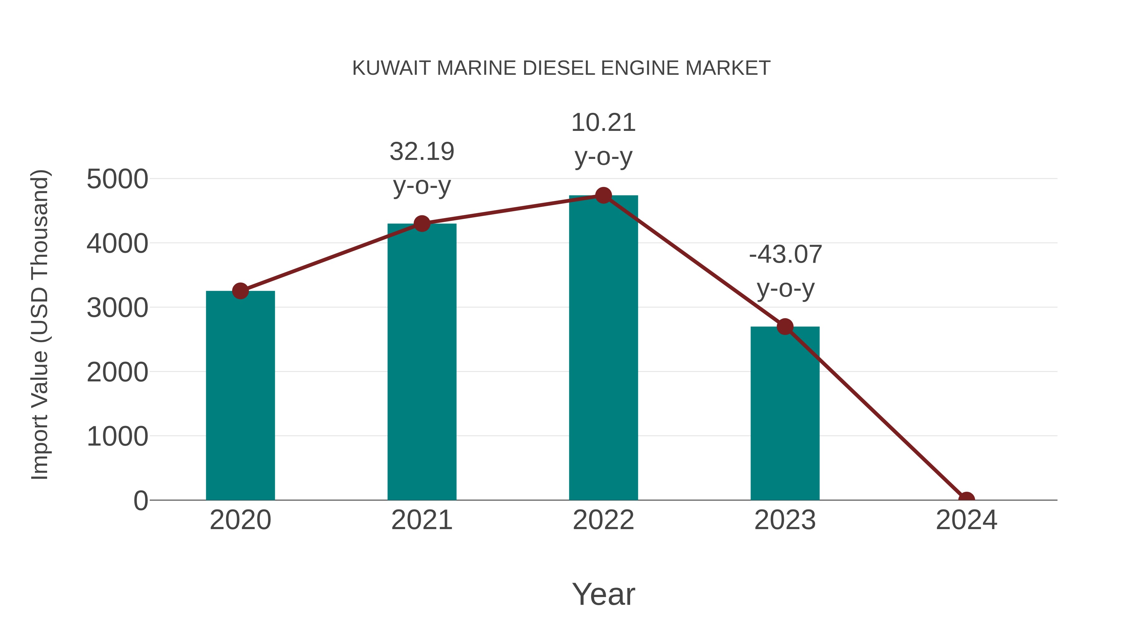Kuwait Marine Diesel Engine Market: Import Trend Analysis