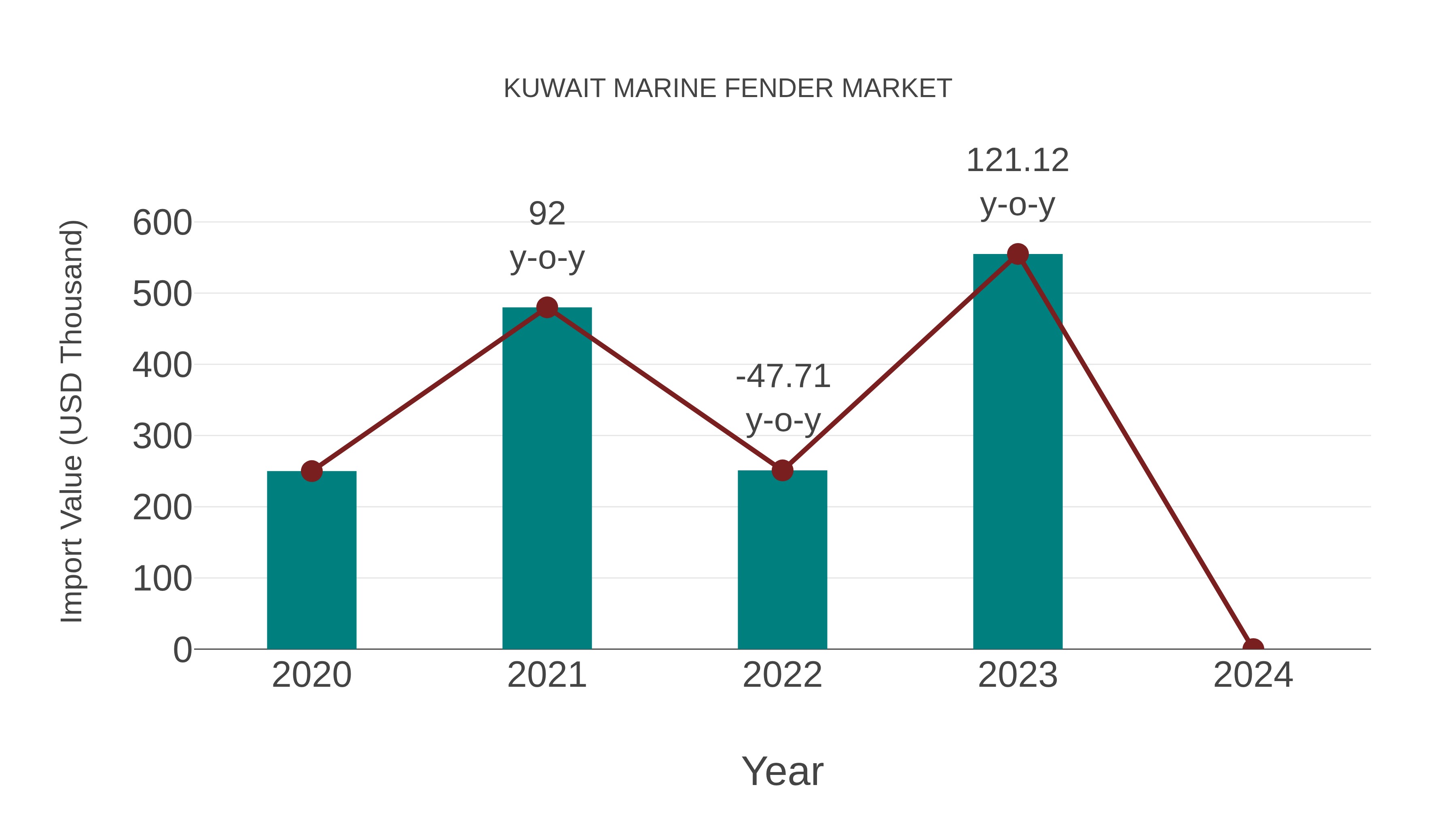 Kuwait Marine Fender Market: Import Trend Analysis