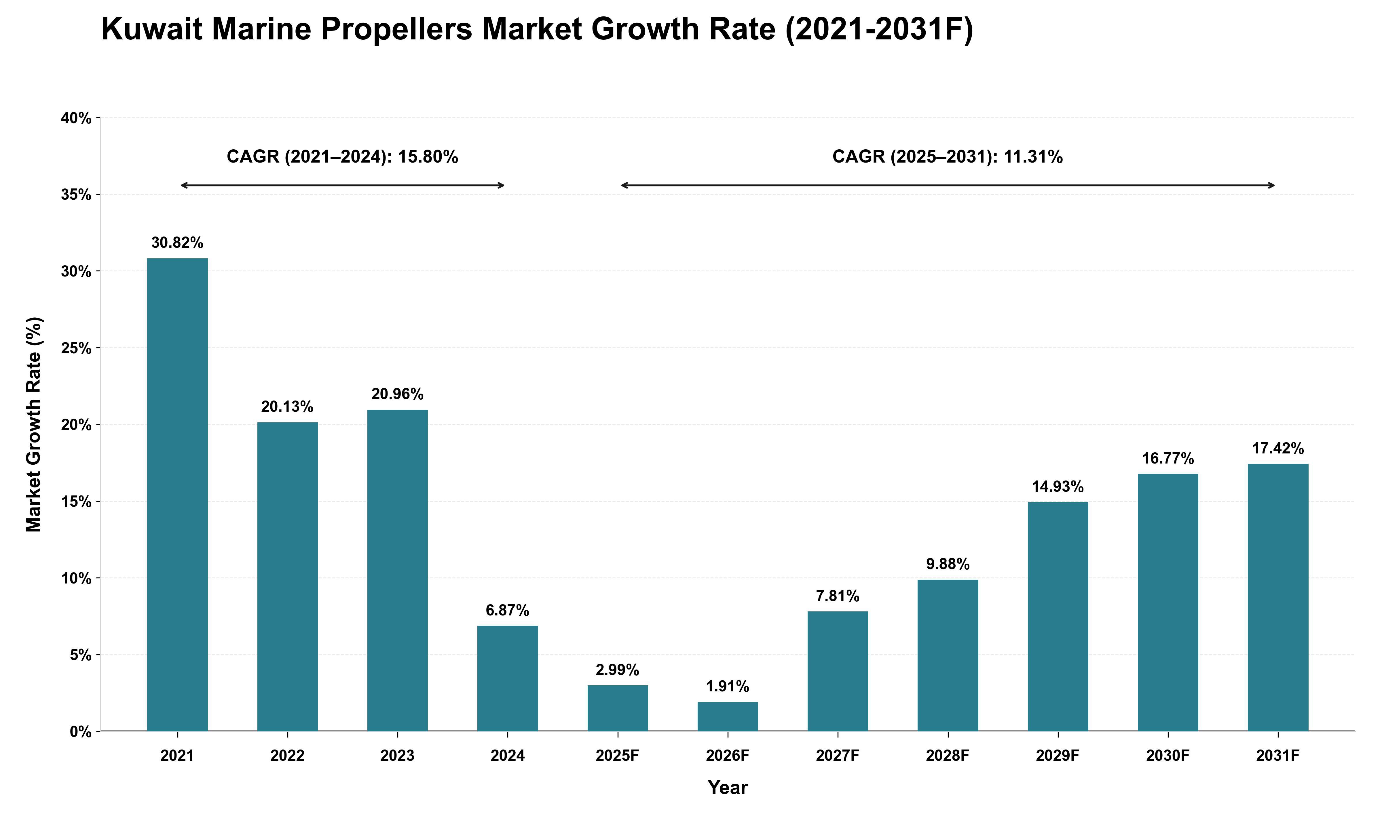 Kuwait Marine Propellers Market Growth Rate Analysis (2021 - 2031)