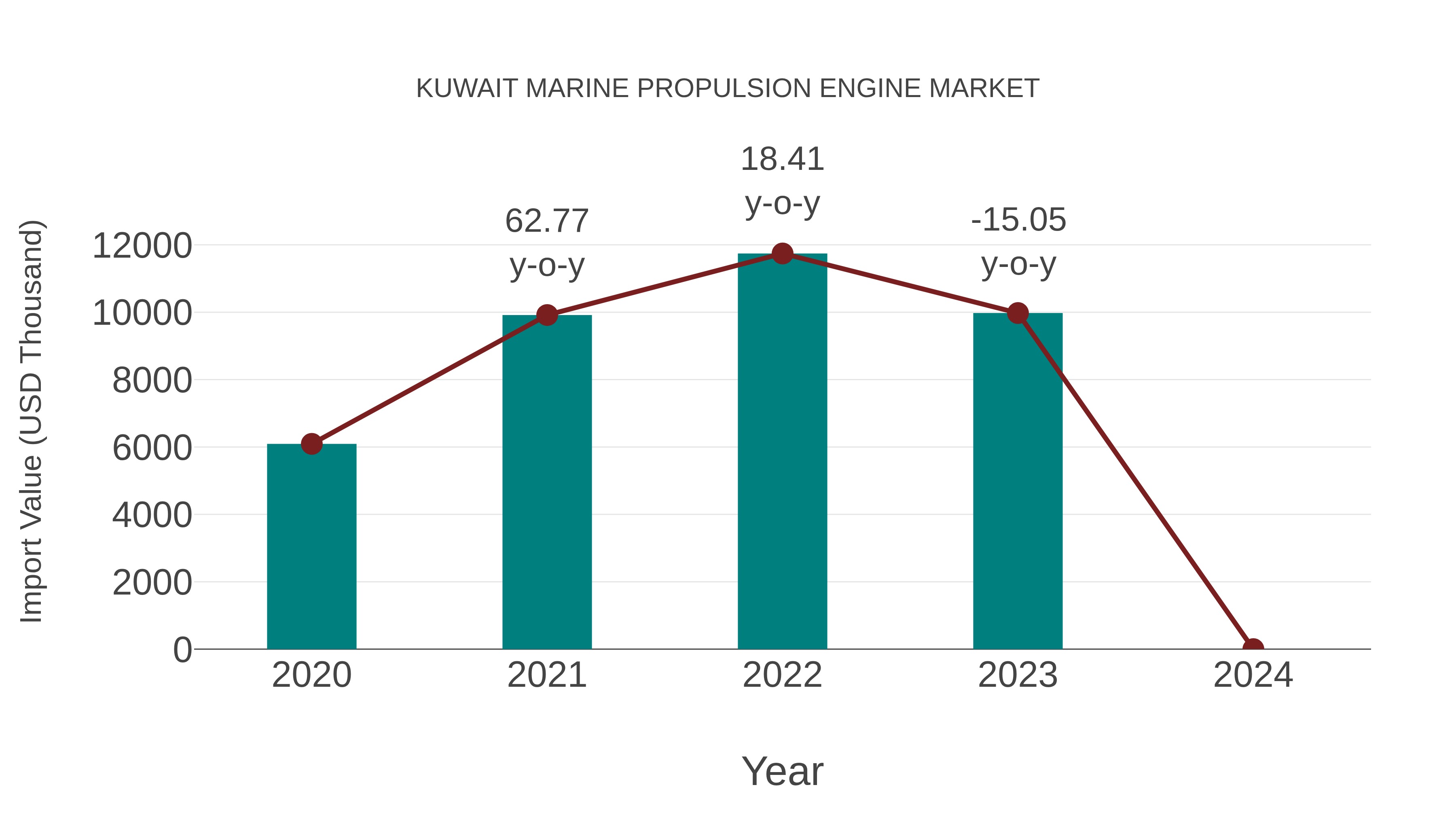  Kuwait Marine Propulsion Engine Market: Import Trend Analysis
