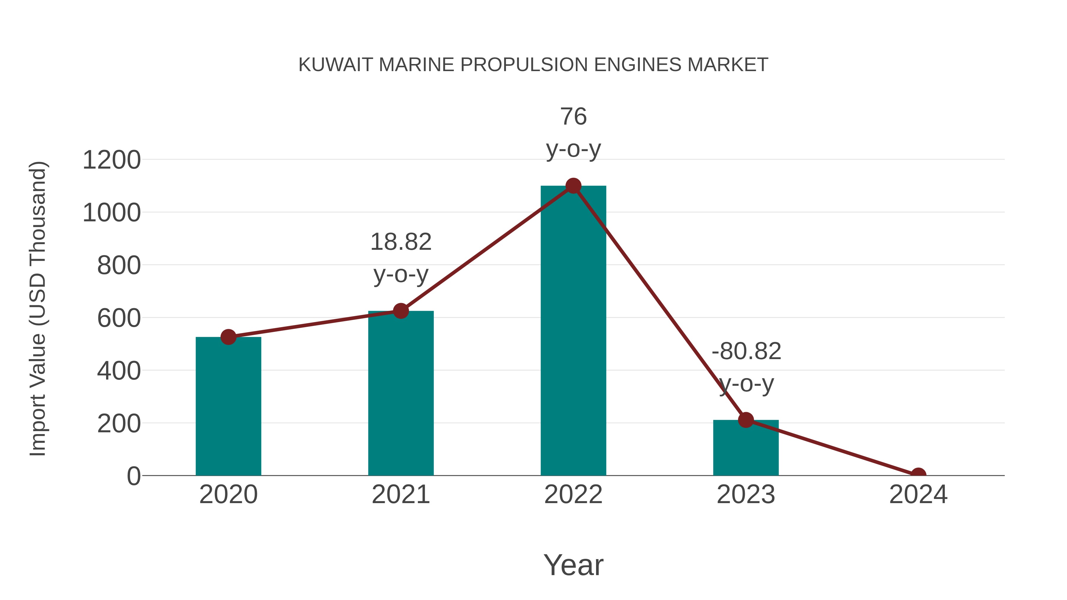 Kuwait Marine Propulsion Engines Market: Import Trend Analysis