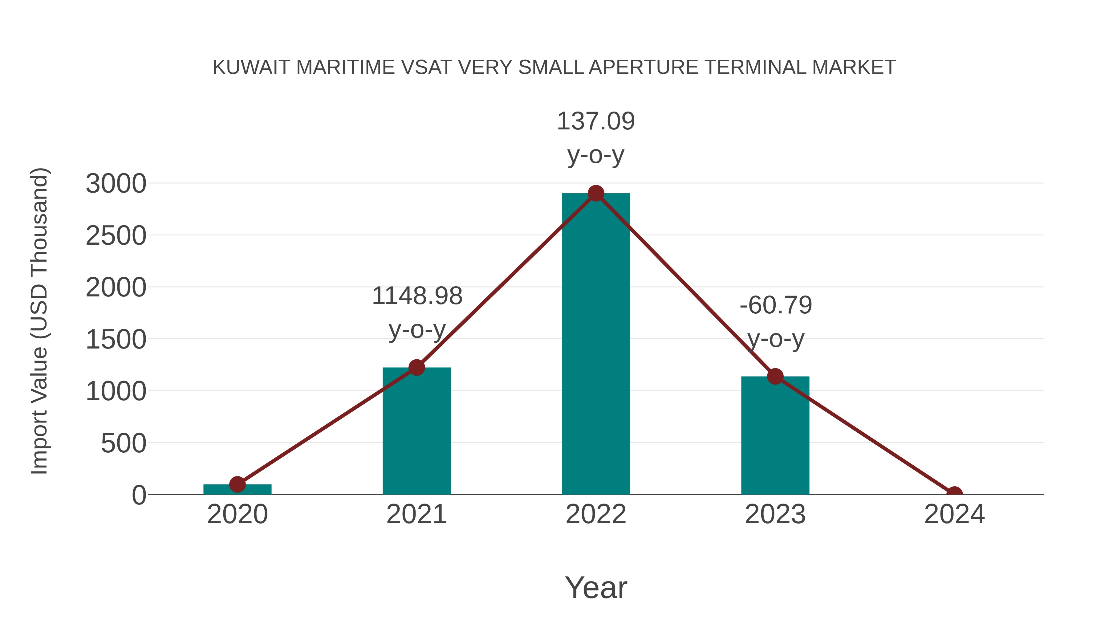 Kuwait Maritime Vsat Very Small Aperture Terminal Market: Import Trend Analysis